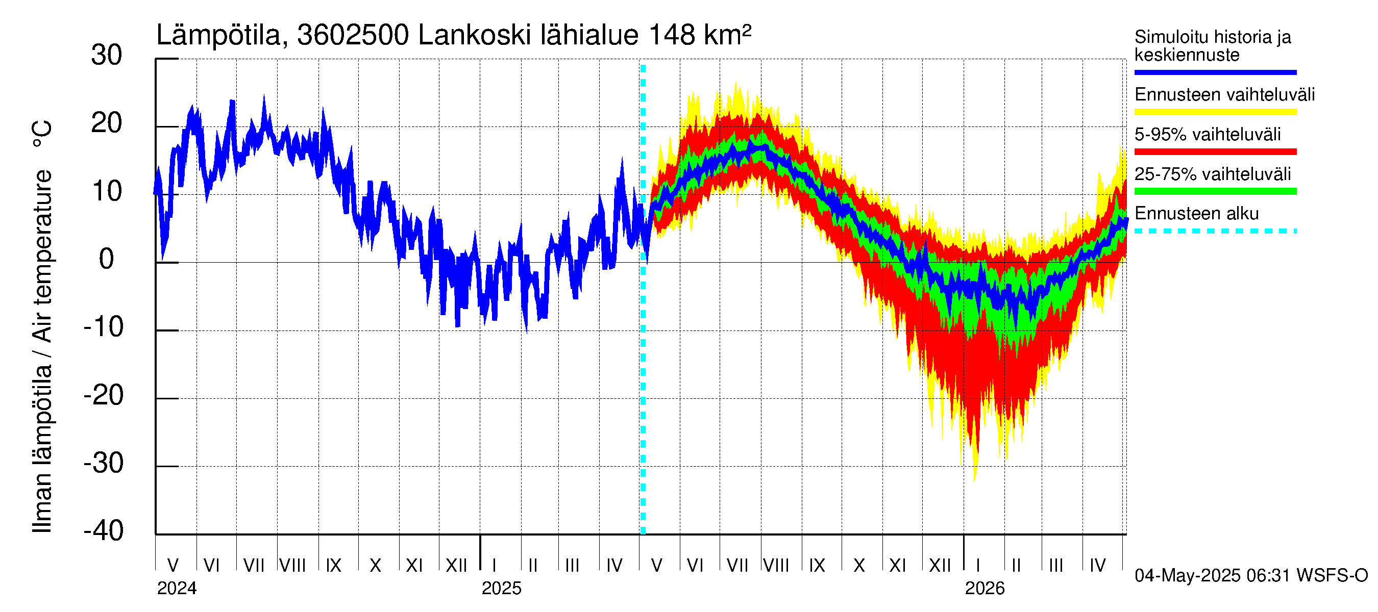 Karvianjoen vesistöalue - Lankoski: Ilman lämpötila