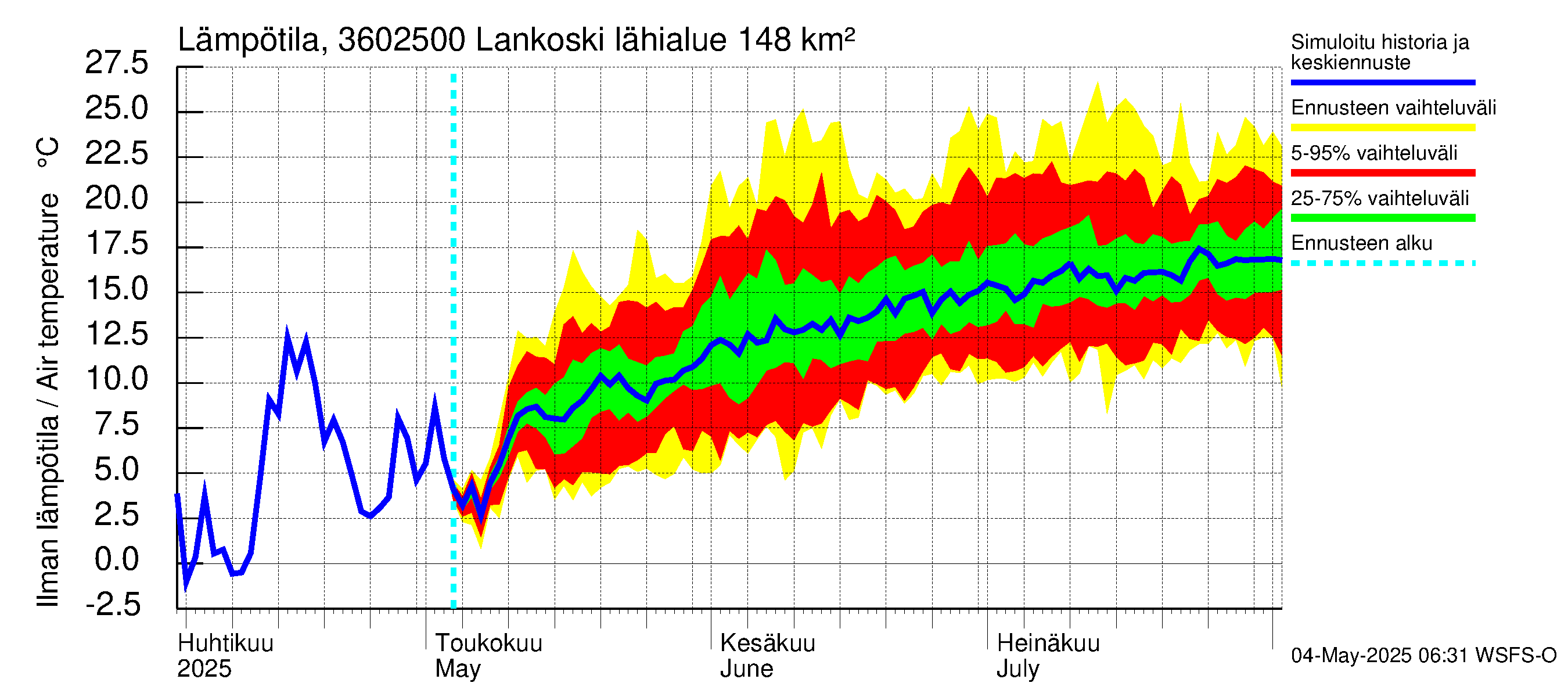 Karvianjoen vesistöalue - Lankoski: Ilman lämpötila
