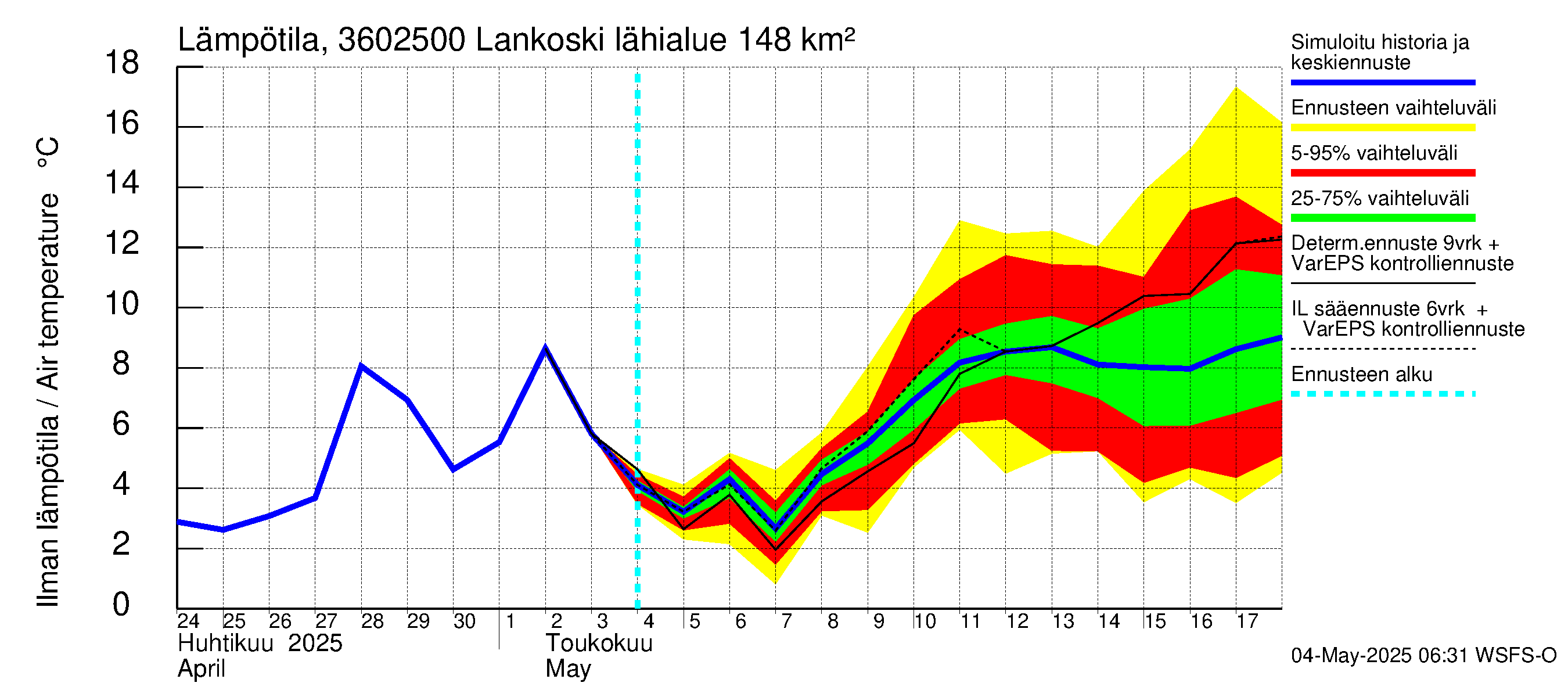 Karvianjoen vesistöalue - Lankoski: Ilman lämpötila