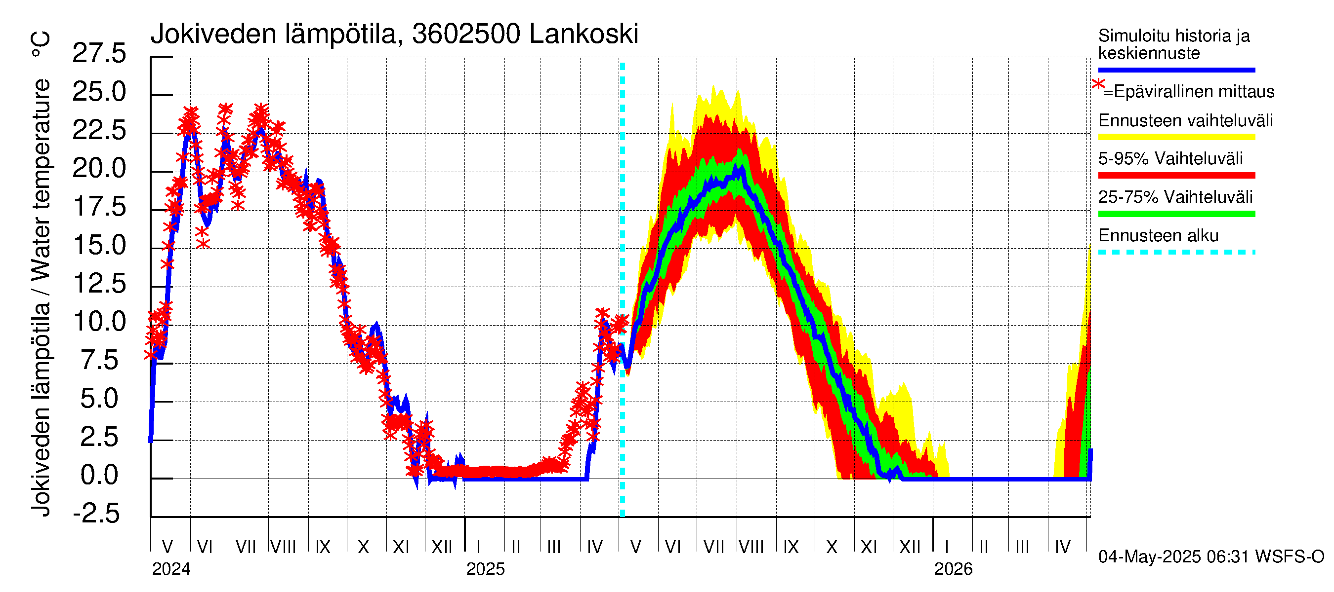 Karvianjoen vesistöalue - Lankoski: Jokiveden lämpötila