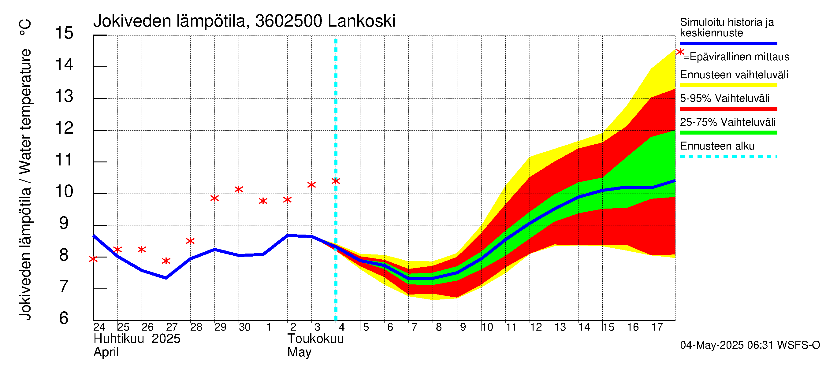 Karvianjoen vesistöalue - Lankoski: Jokiveden lämpötila