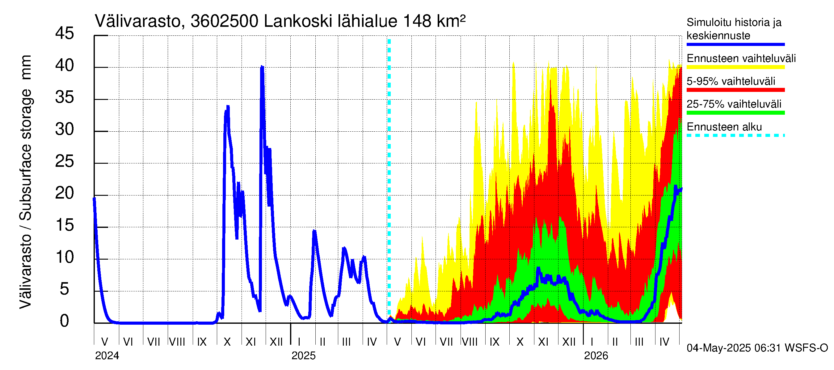 Karvianjoen vesistöalue - Lankoski: Välivarasto