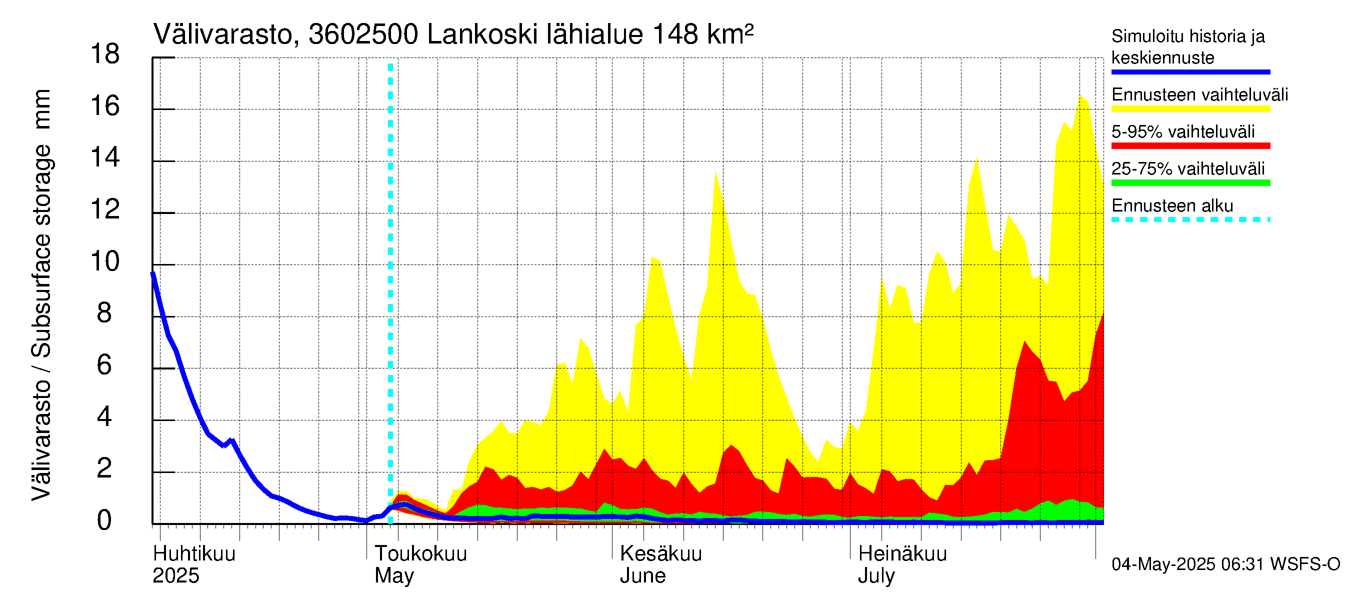 Karvianjoen vesistöalue - Lankoski: Välivarasto