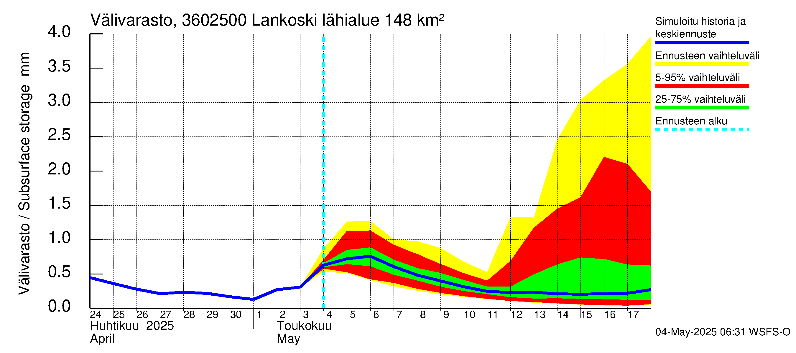 Karvianjoen vesistöalue - Lankoski: Välivarasto