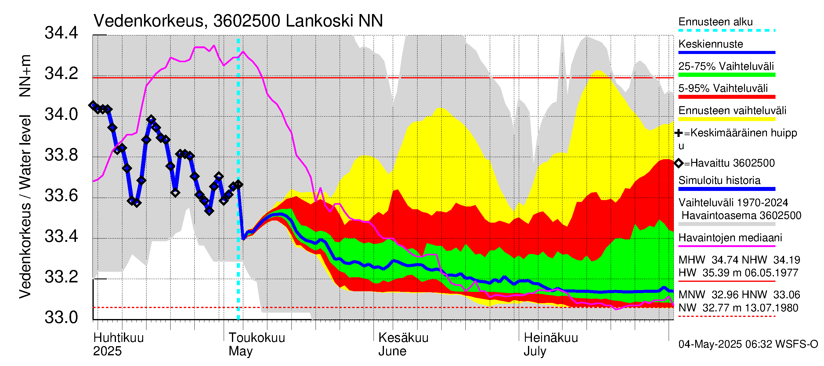 Karvianjoen vesistöalue - Lankoski: Vedenkorkeus - jakaumaennuste