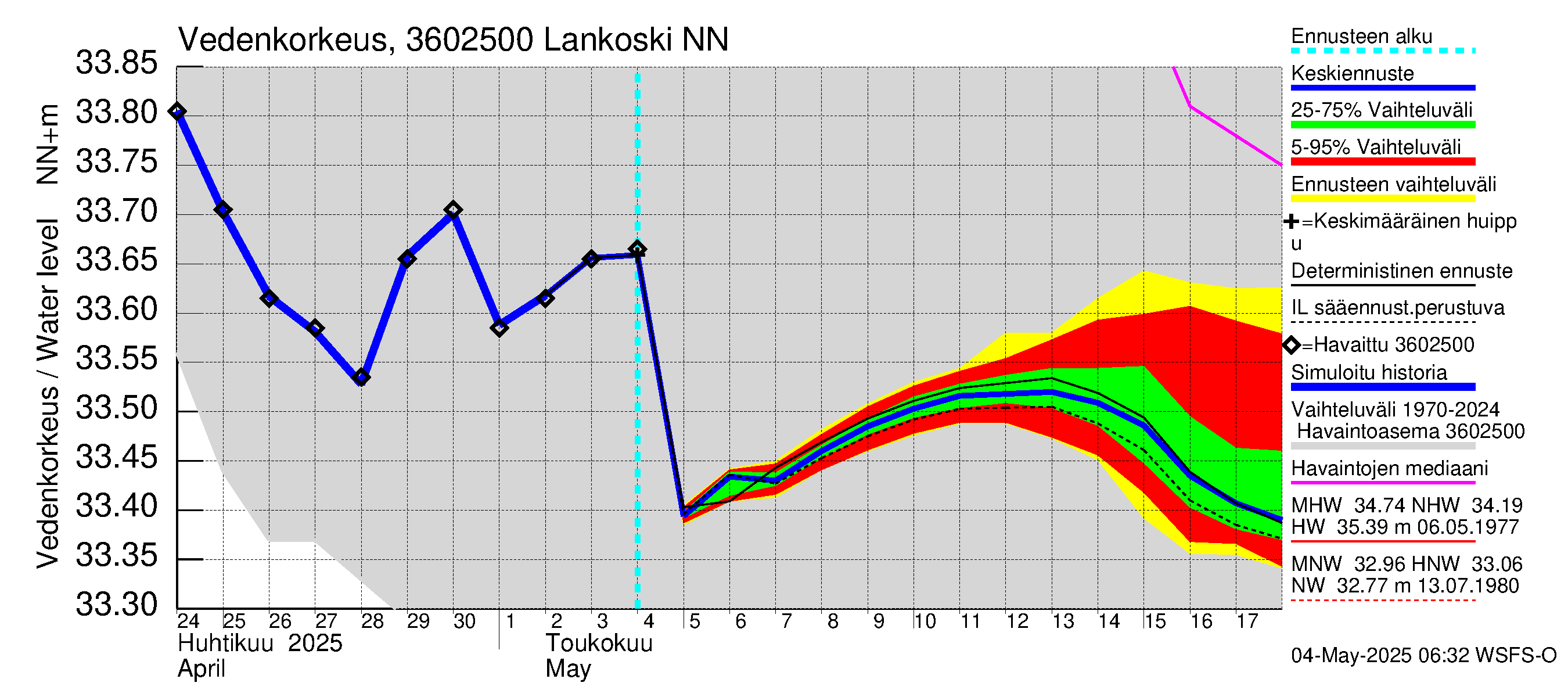 Karvianjoen vesistöalue - Lankoski: Vedenkorkeus - jakaumaennuste