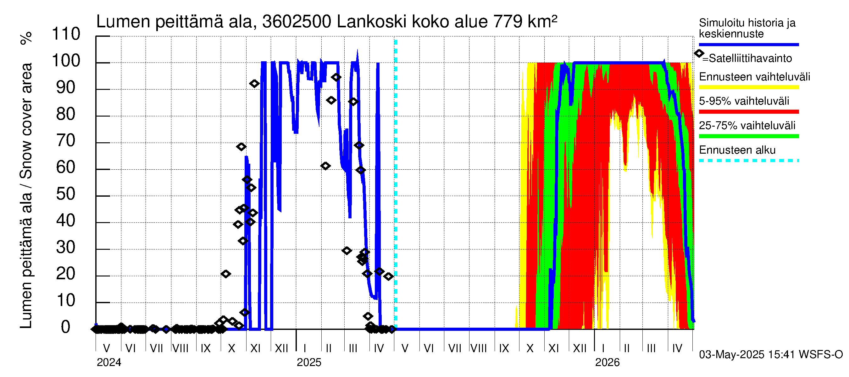 Karvianjoen vesistöalue - Lankoski: Lumen peittämä ala