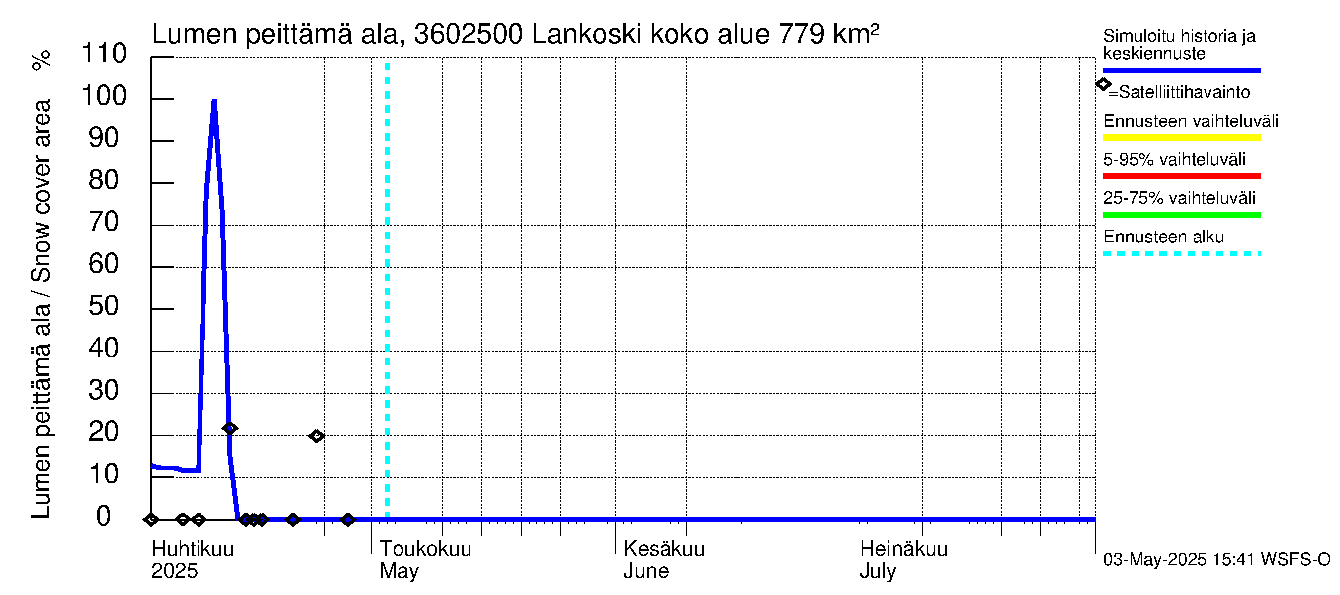 Karvianjoen vesistöalue - Lankoski: Lumen peittämä ala