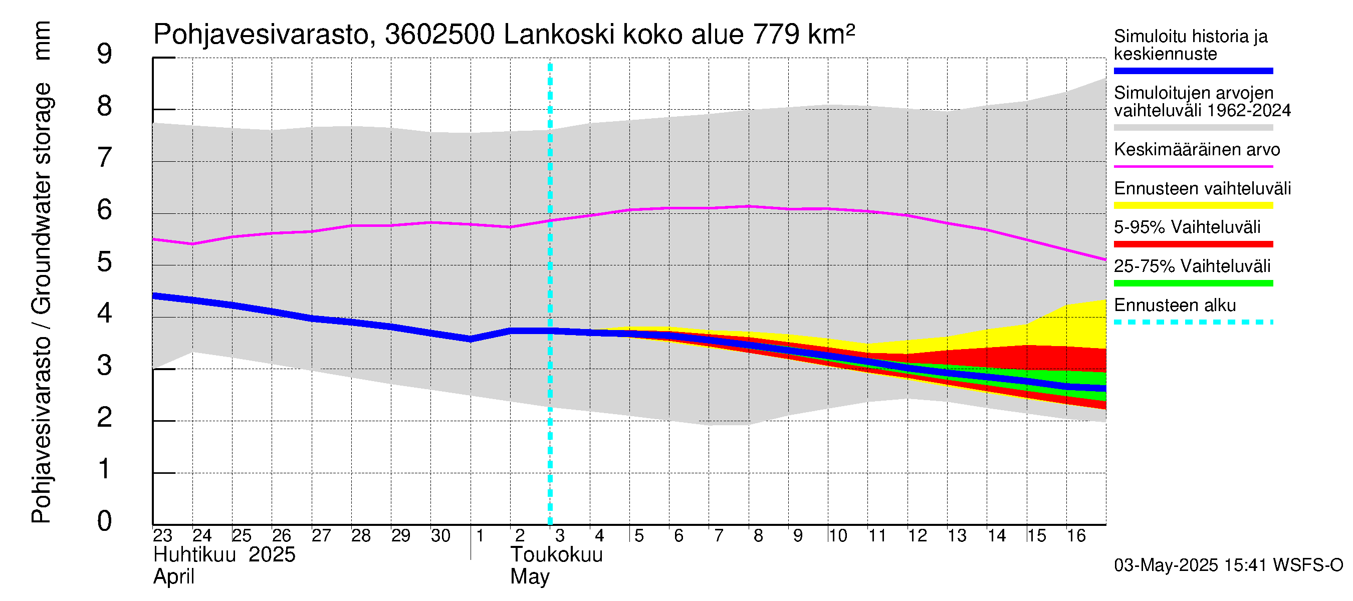 Karvianjoen vesistöalue - Lankoski: Pohjavesivarasto