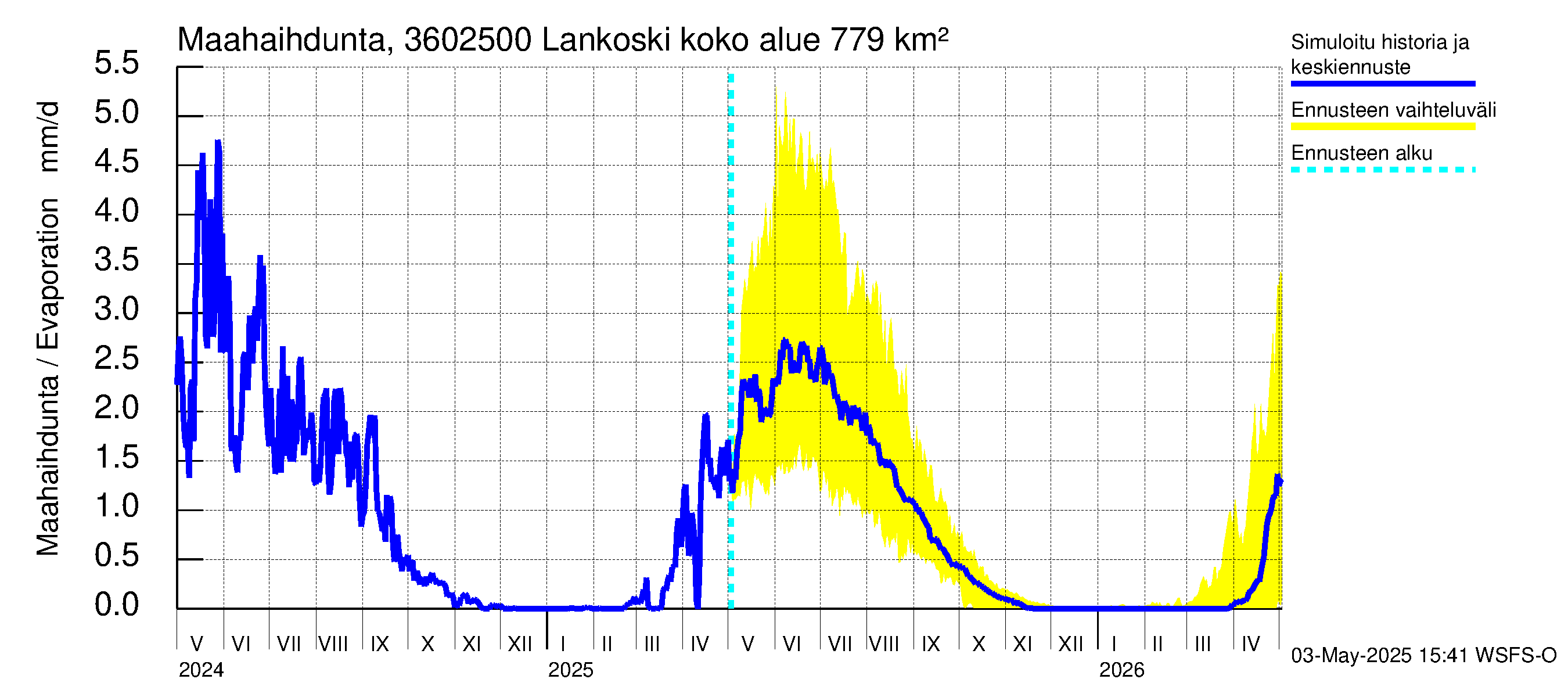 Karvianjoen vesistöalue - Lankoski: Haihdunta maa-alueelta