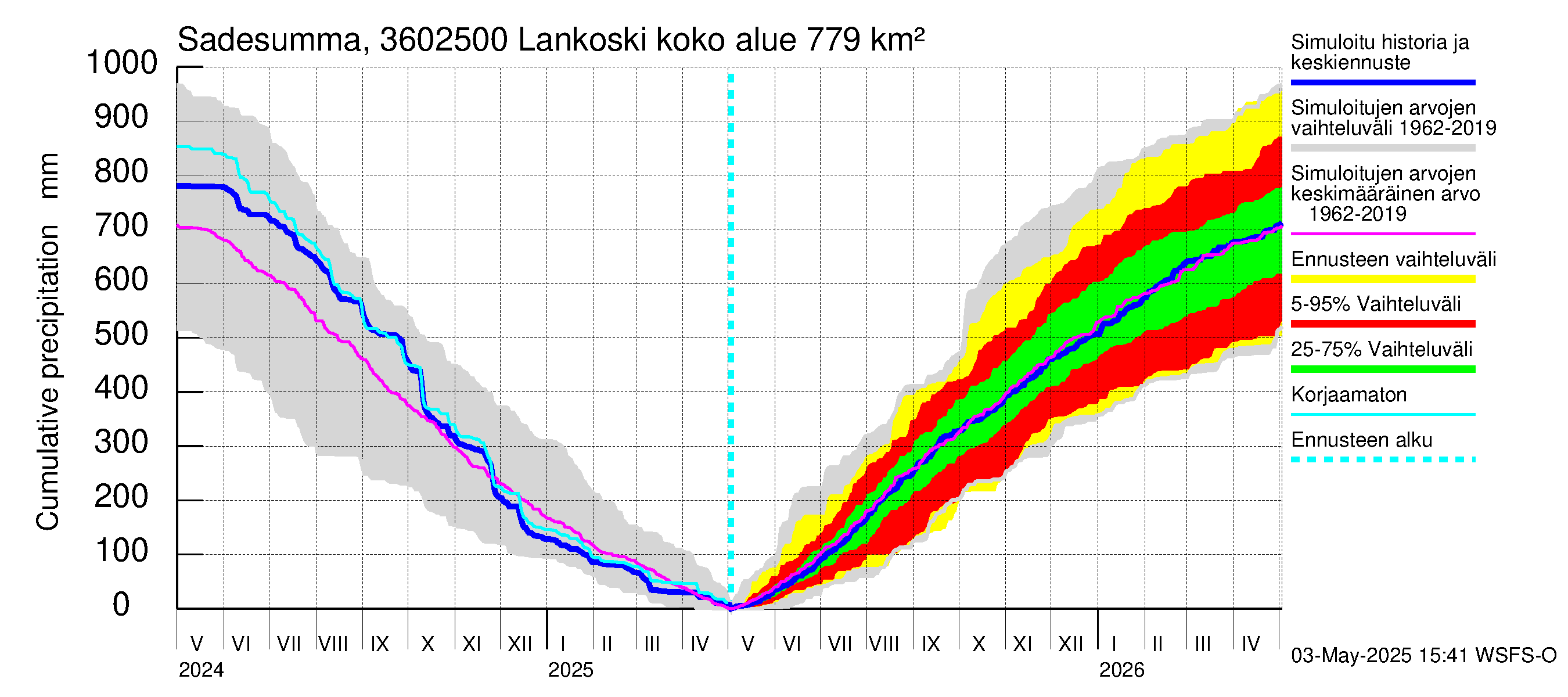 Karvianjoen vesistöalue - Lankoski: Sade - summa