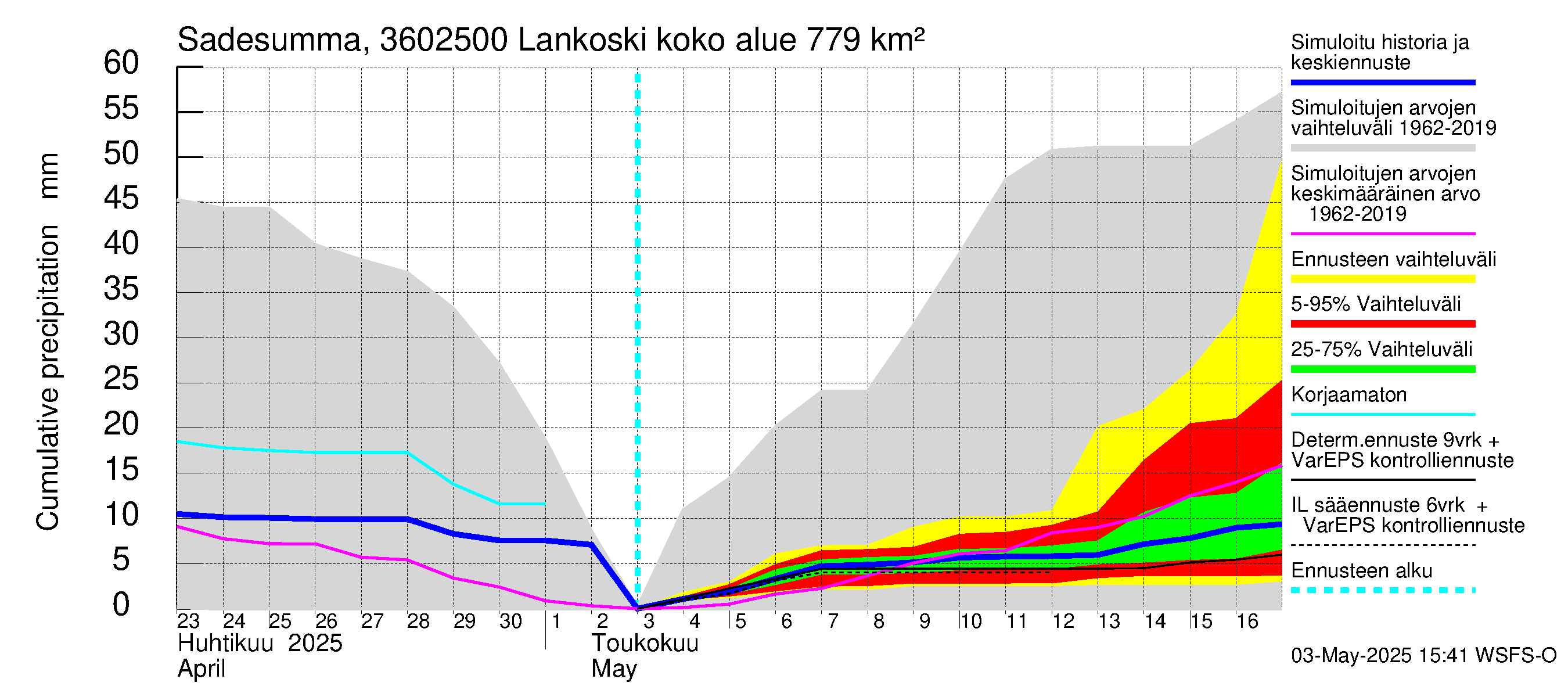 Karvianjoen vesistöalue - Lankoski: Sade - summa