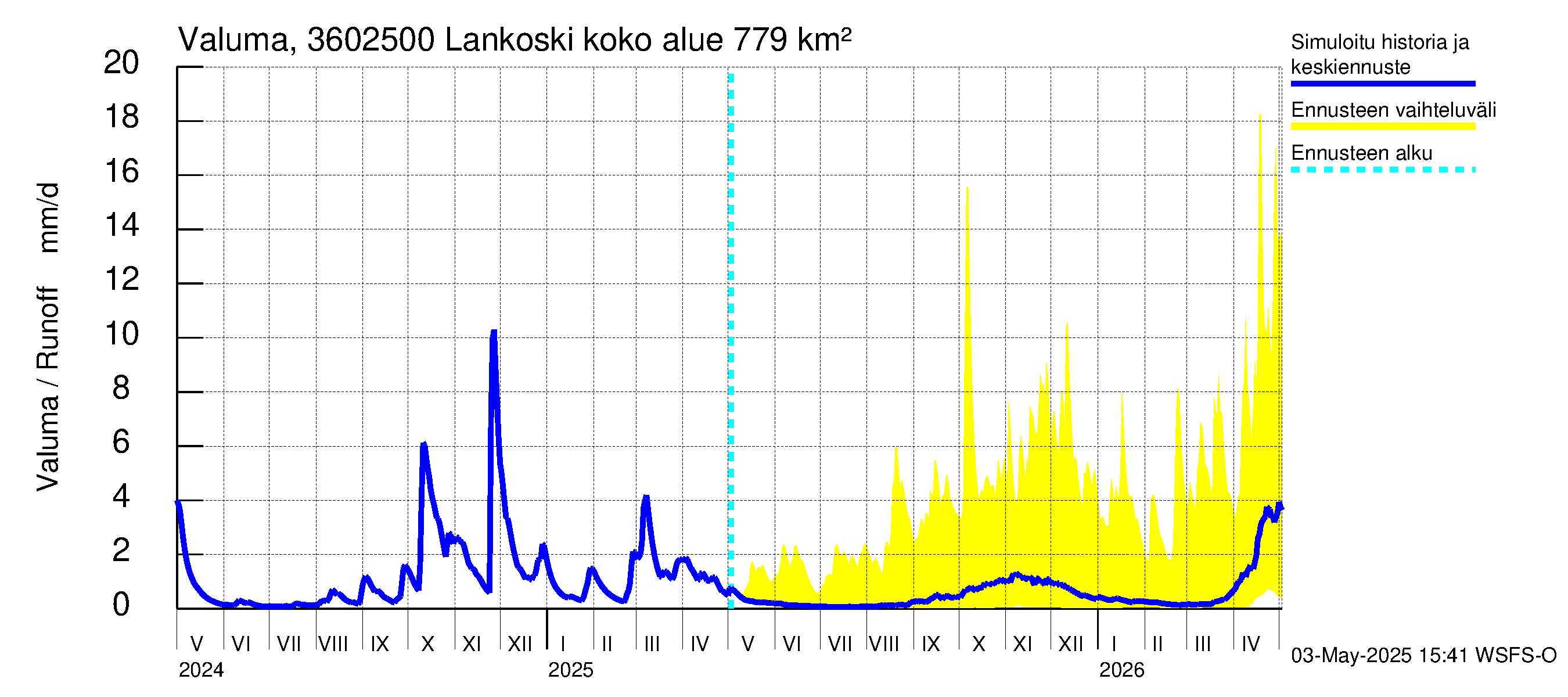 Karvianjoen vesistöalue - Lankoski: Valuma