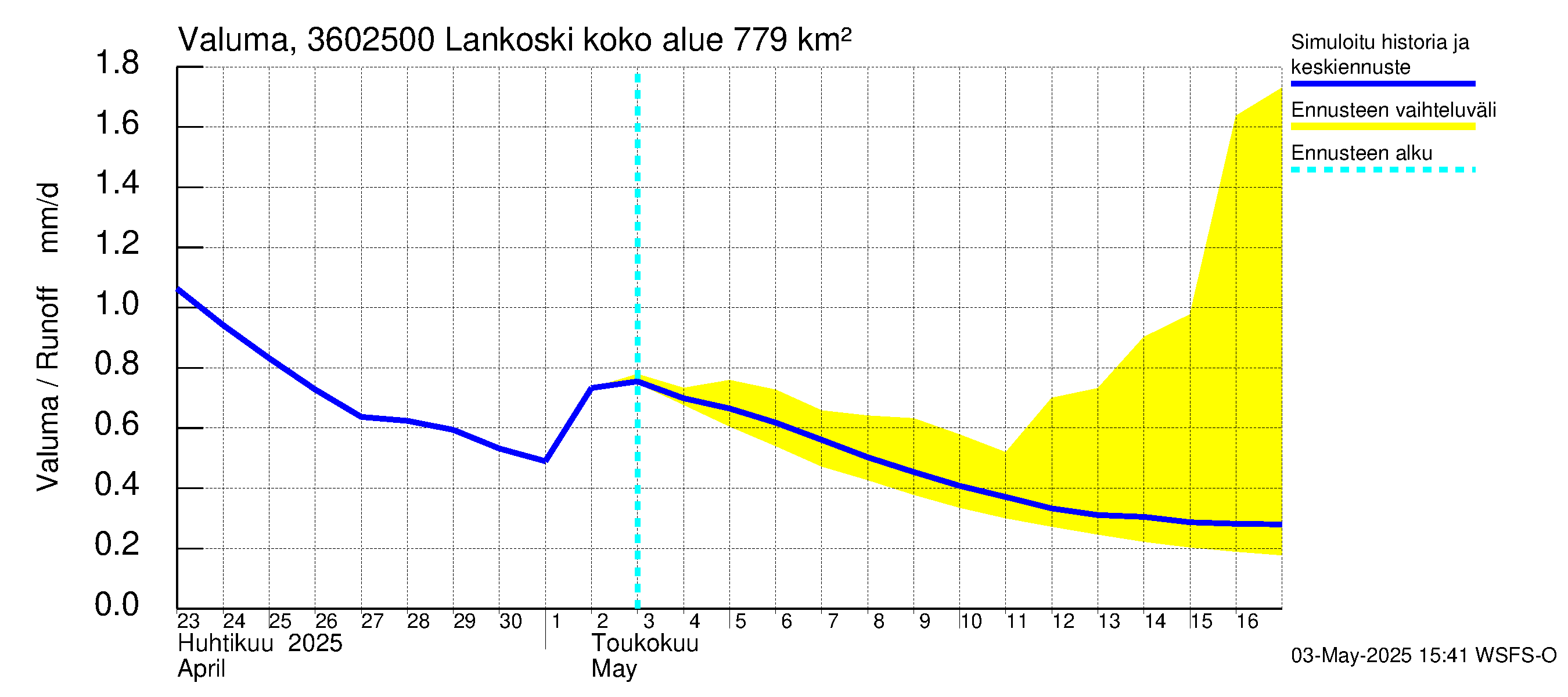 Karvianjoen vesistöalue - Lankoski: Valuma