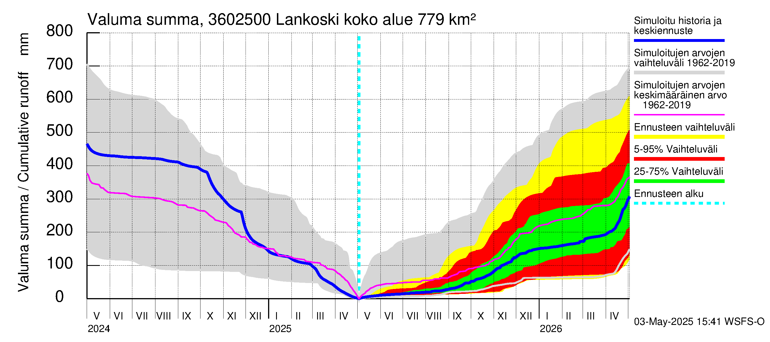 Karvianjoen vesistöalue - Lankoski: Valuma - summa