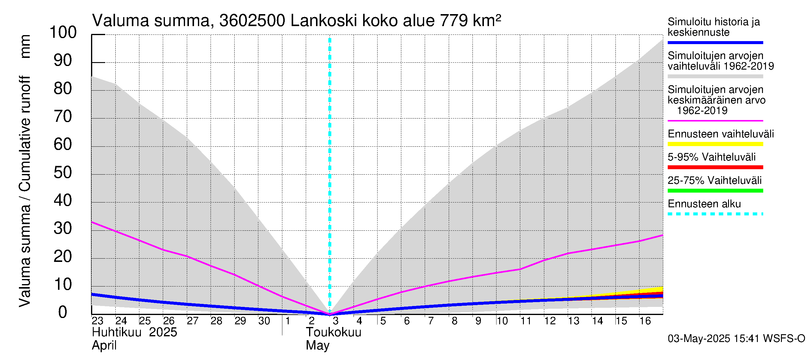 Karvianjoen vesistöalue - Lankoski: Valuma - summa