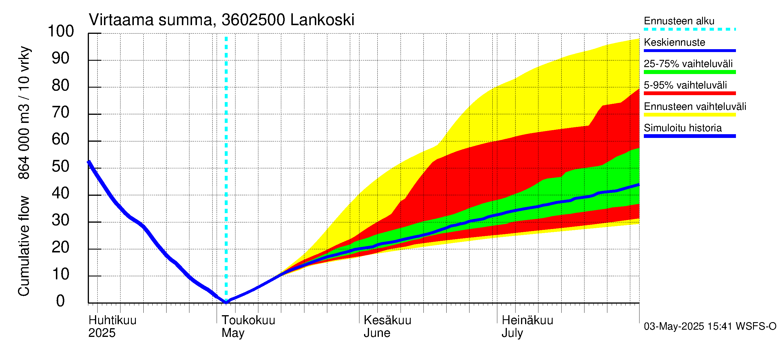 Karvianjoen vesistöalue - Lankoski: Virtaama / juoksutus - summa