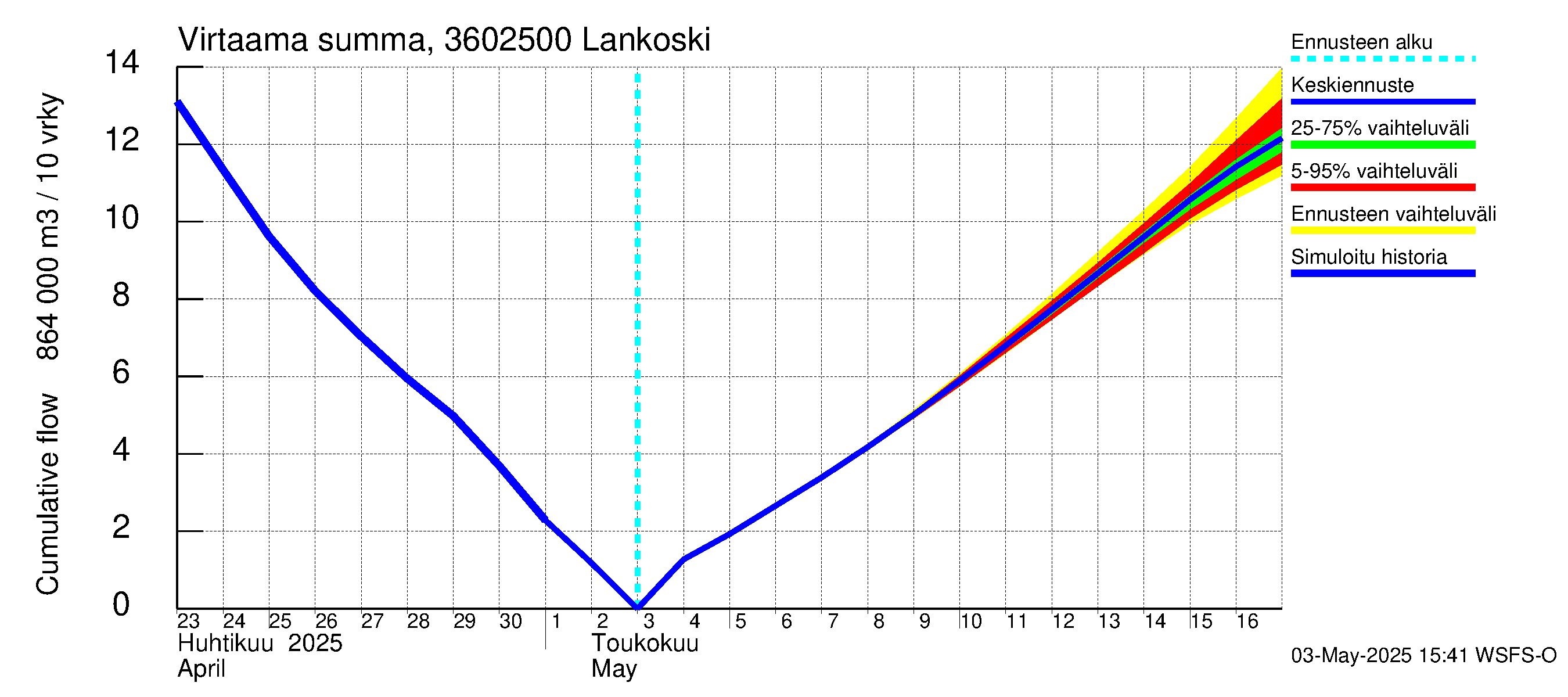 Karvianjoen vesistöalue - Lankoski: Virtaama / juoksutus - summa