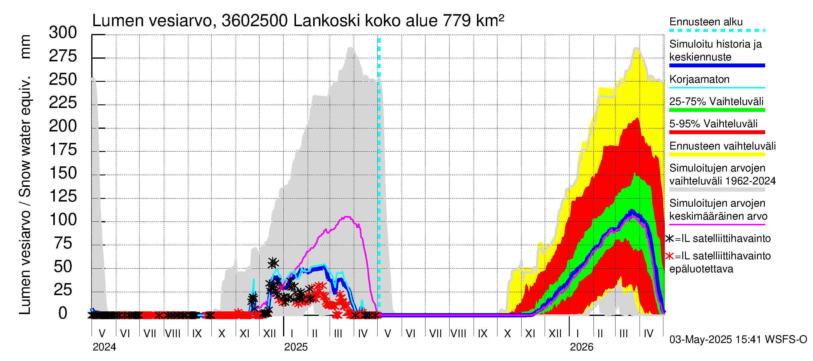 Karvianjoen vesistöalue - Lankoski: Lumen vesiarvo