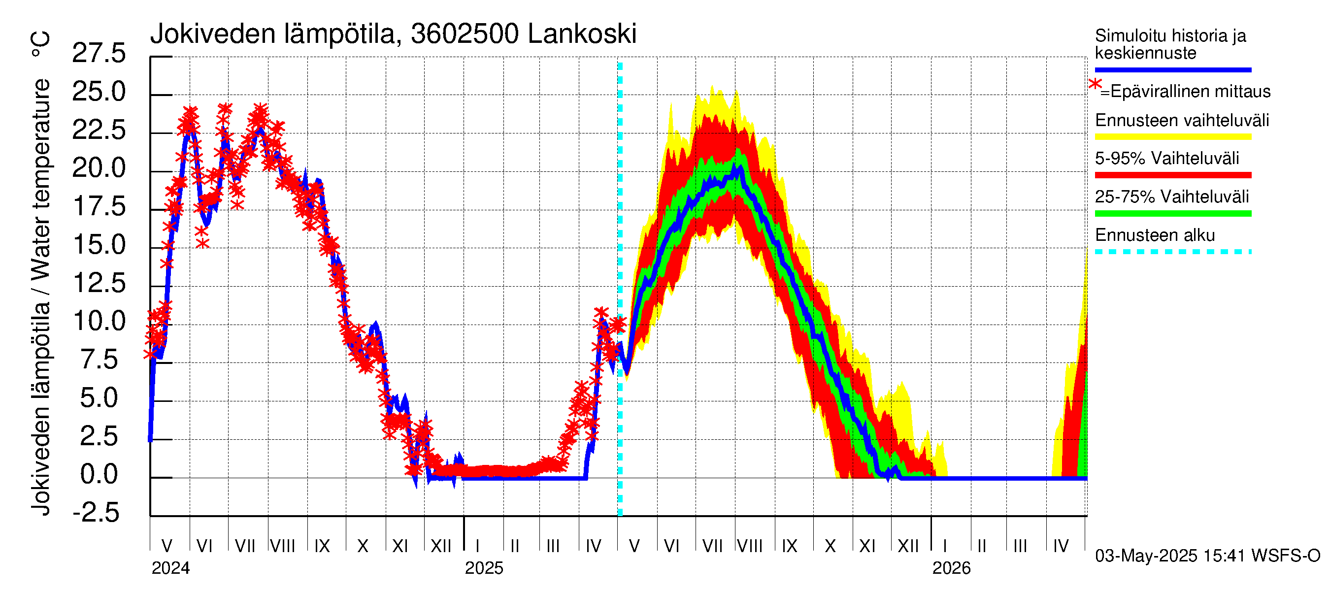 Karvianjoen vesistöalue - Lankoski: Jokiveden lämpötila