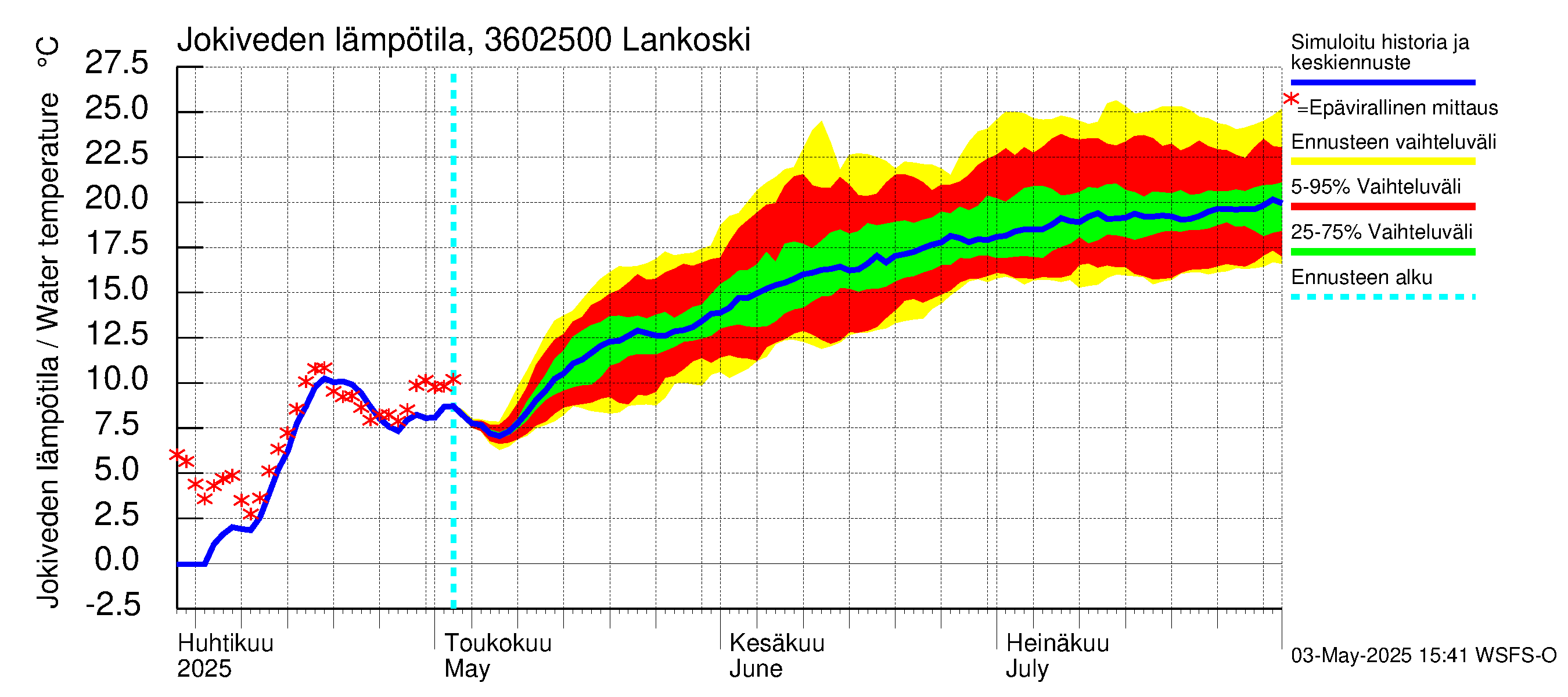 Karvianjoen vesistöalue - Lankoski: Jokiveden lämpötila