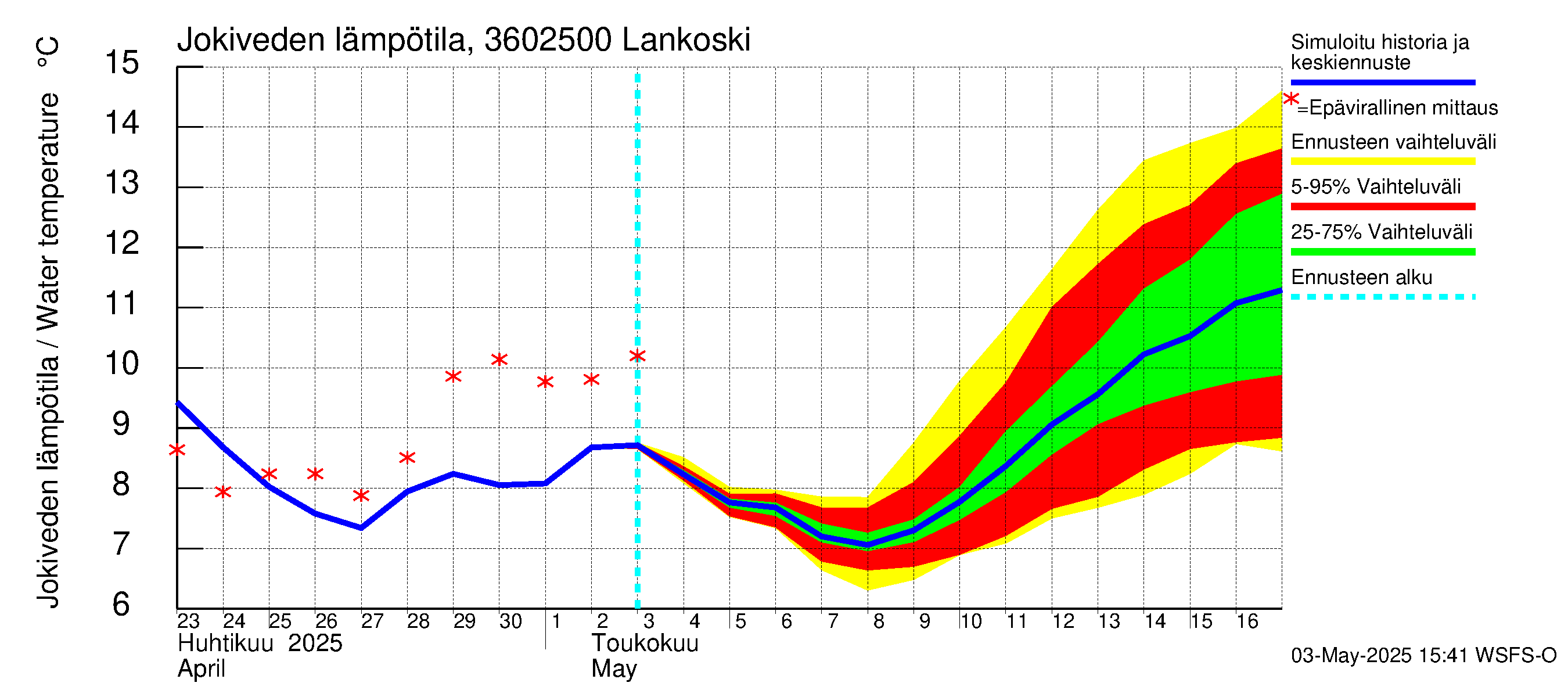 Karvianjoen vesistöalue - Lankoski: Jokiveden lämpötila