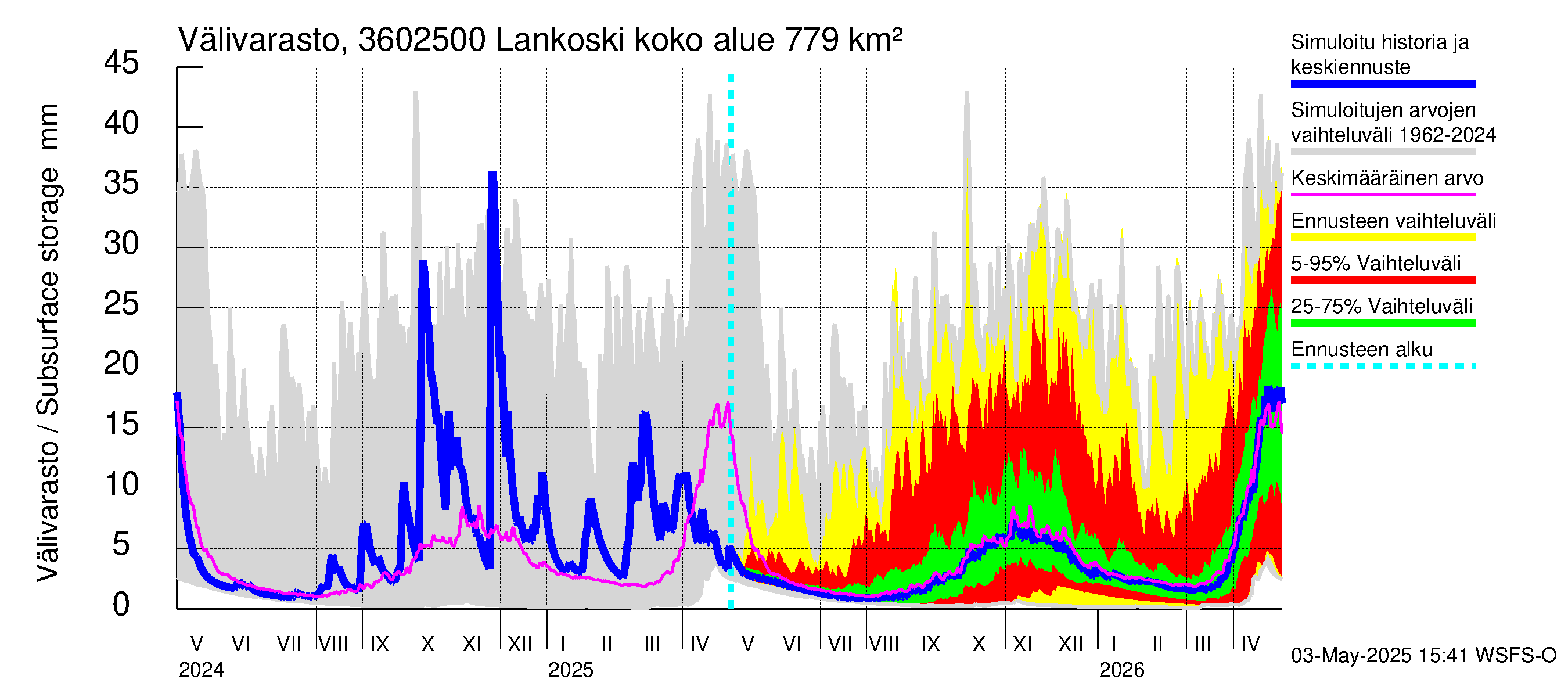 Karvianjoen vesistöalue - Lankoski: Välivarasto