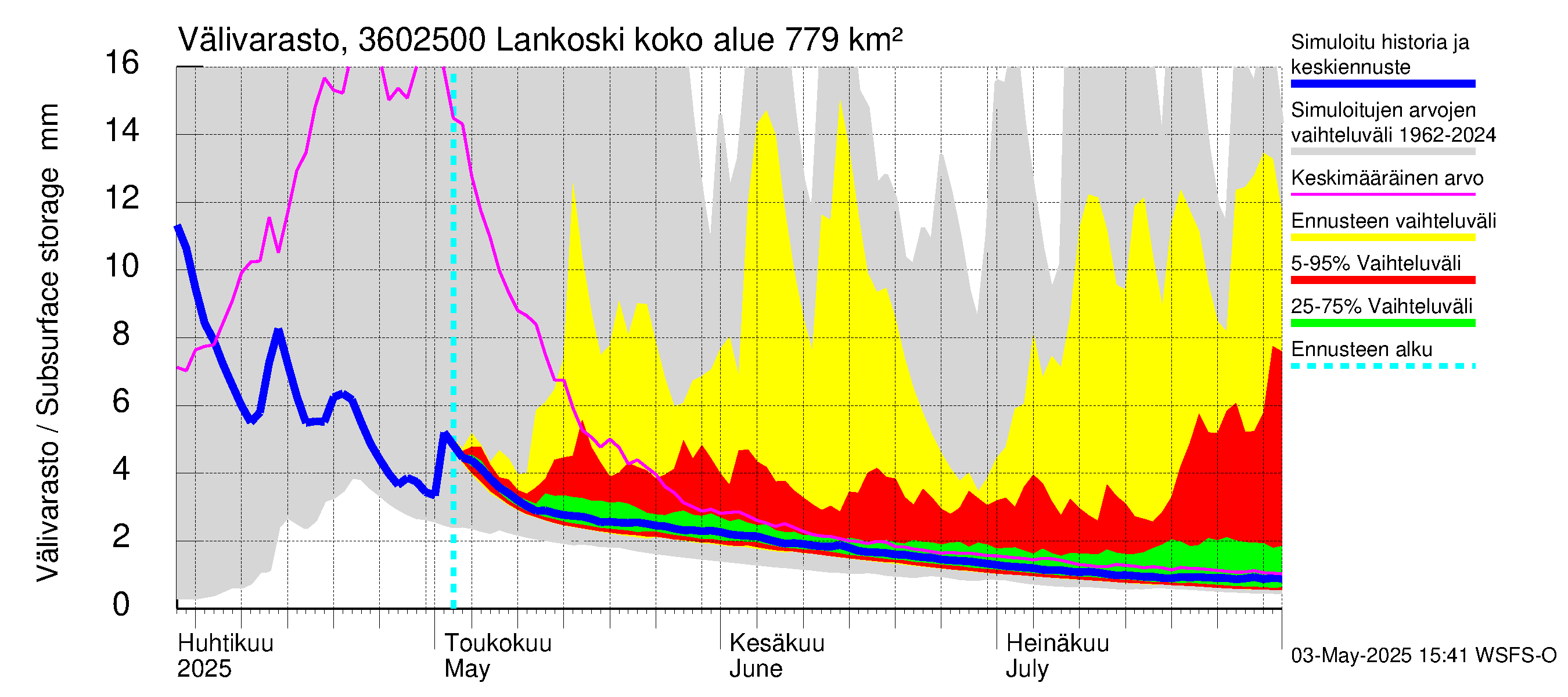 Karvianjoen vesistöalue - Lankoski: Välivarasto