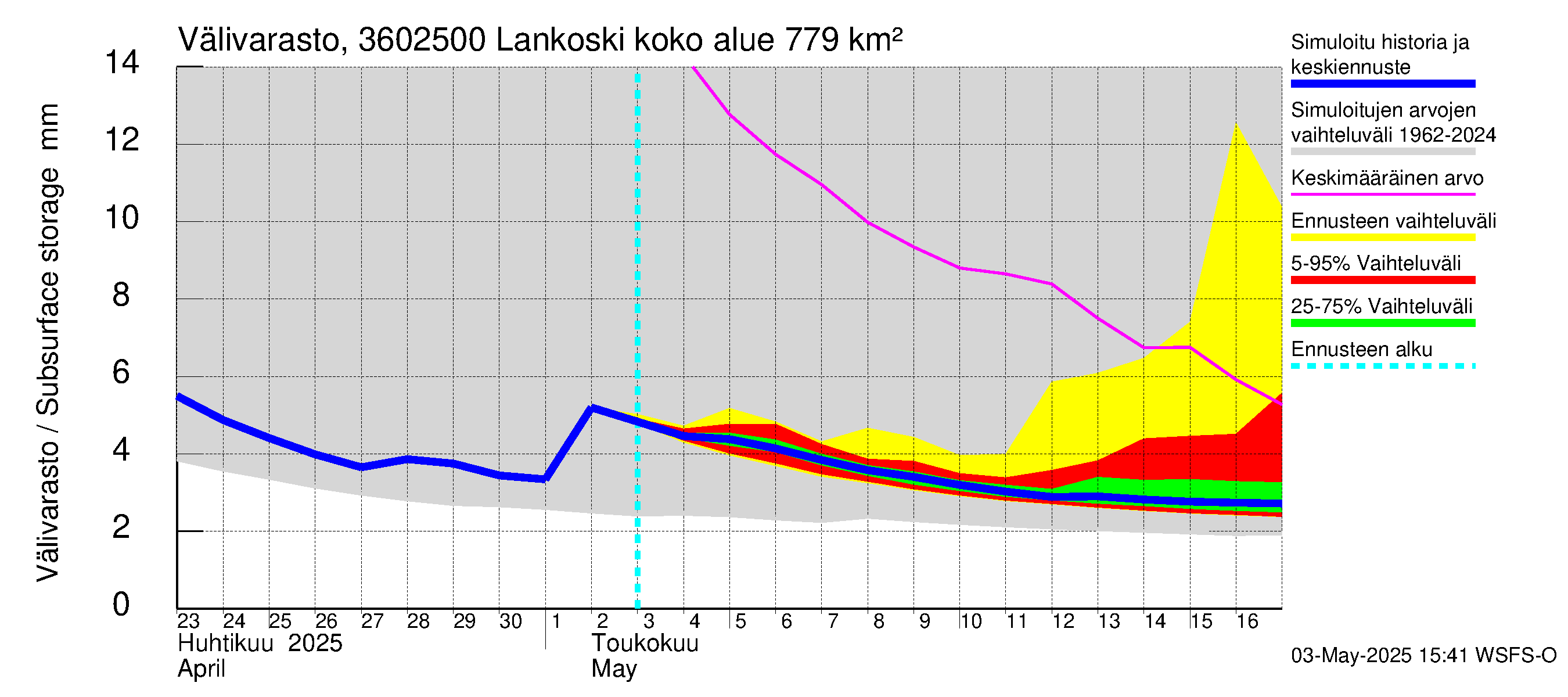 Karvianjoen vesistöalue - Lankoski: Välivarasto