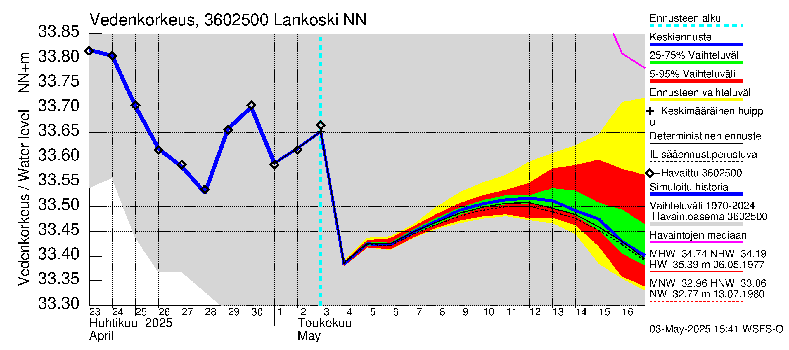 Karvianjoen vesistöalue - Lankoski: Vedenkorkeus - jakaumaennuste