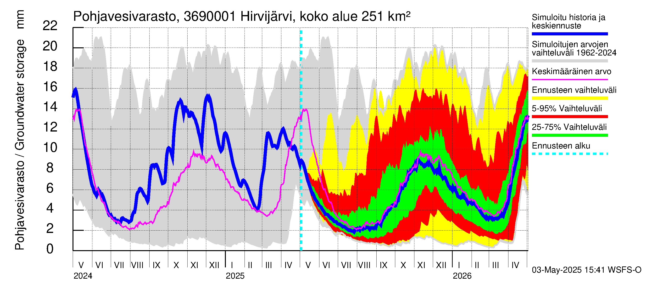 Karvianjoen vesistöalue - Hirvijärvi Riihijoki: Pohjavesivarasto