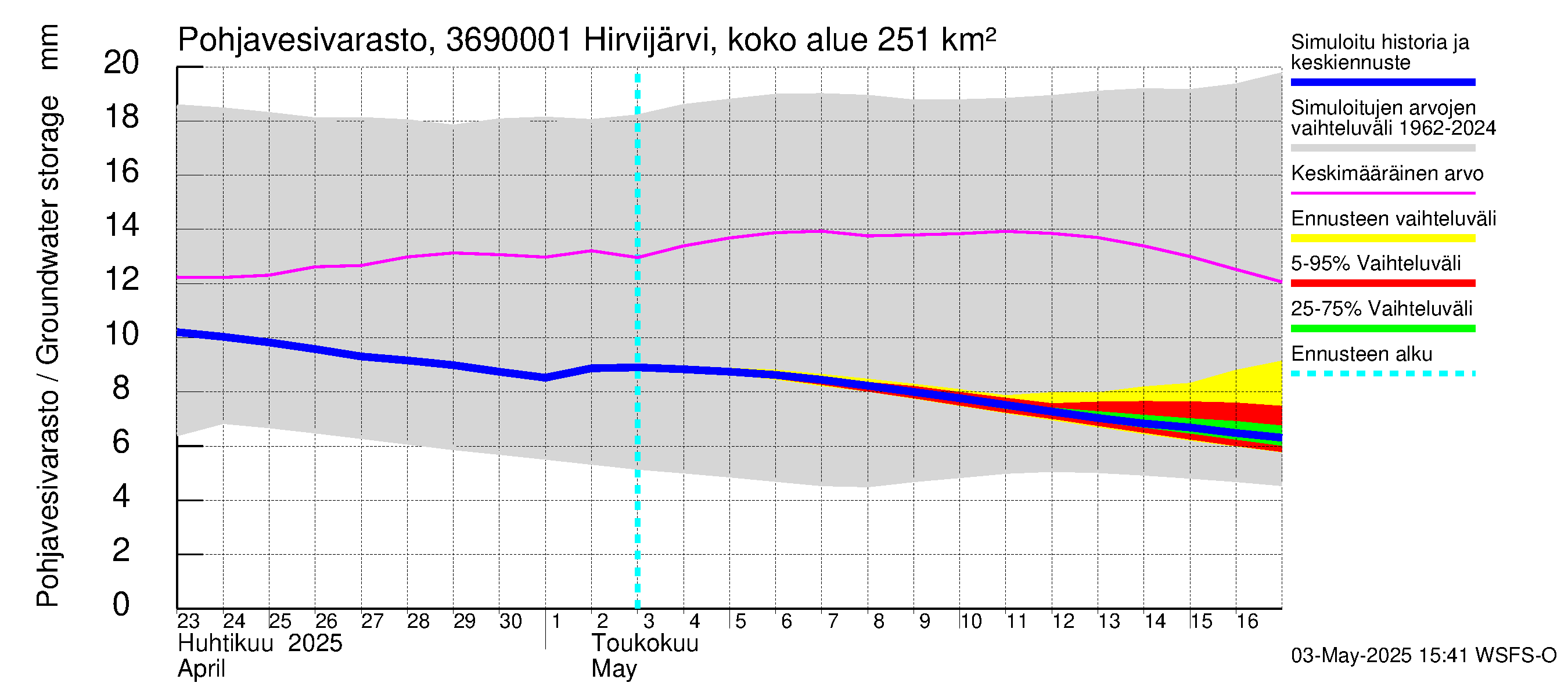 Karvianjoen vesistöalue - Hirvijärvi Riihijoki: Pohjavesivarasto