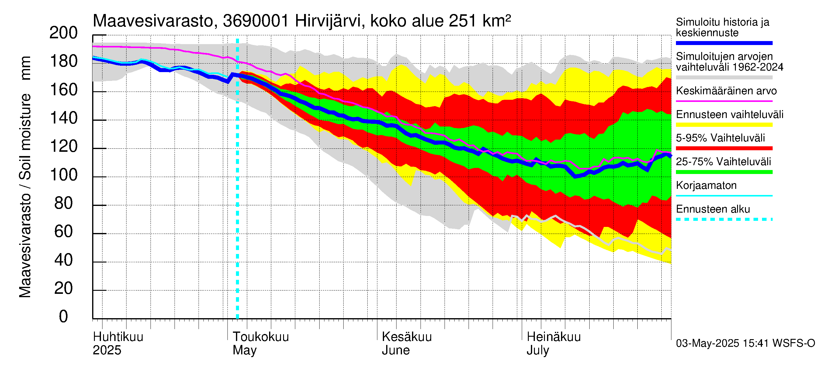 Karvianjoen vesistöalue - Hirvijärvi Riihijoki: Maavesivarasto
