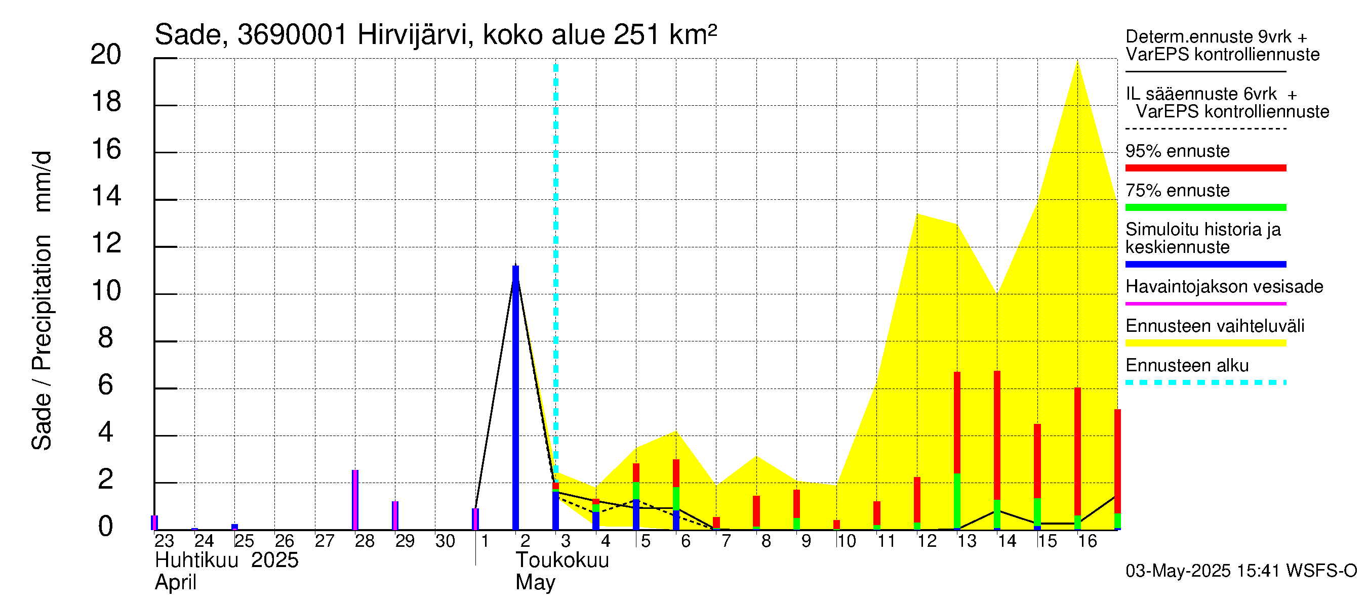 Karvianjoen vesistöalue - Hirvijärvi Riihijoki: Sade