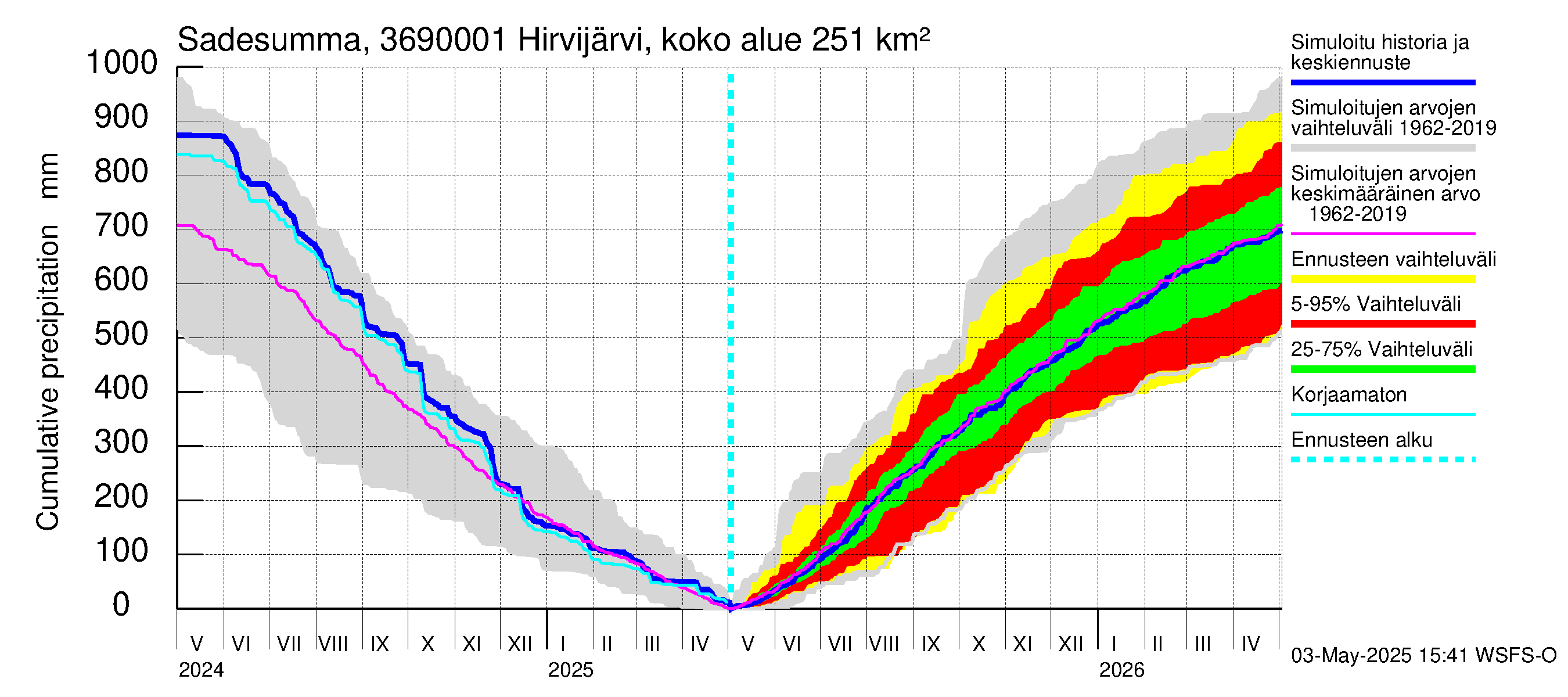 Karvianjoen vesistöalue - Hirvijärvi Riihijoki: Sade - summa