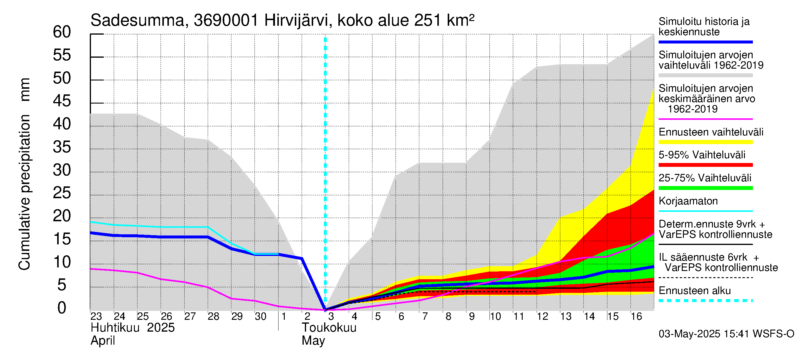 Karvianjoen vesistöalue - Hirvijärvi Riihijoki: Sade - summa