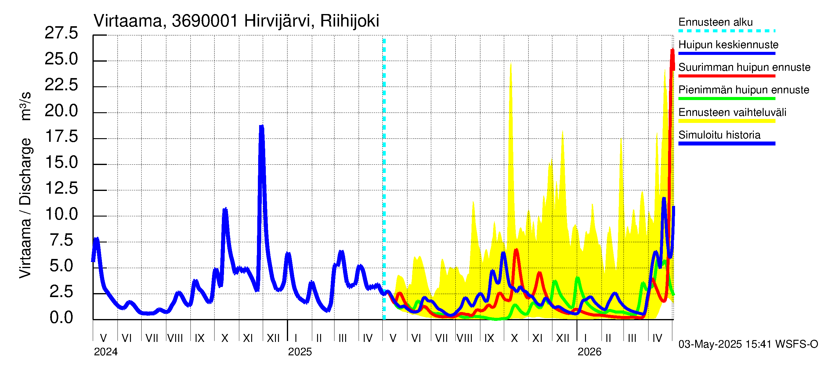 Karvianjoen vesistöalue - Hirvijärvi Riihijoki: Virtaama / juoksutus - huippujen keski- ja ääriennusteet