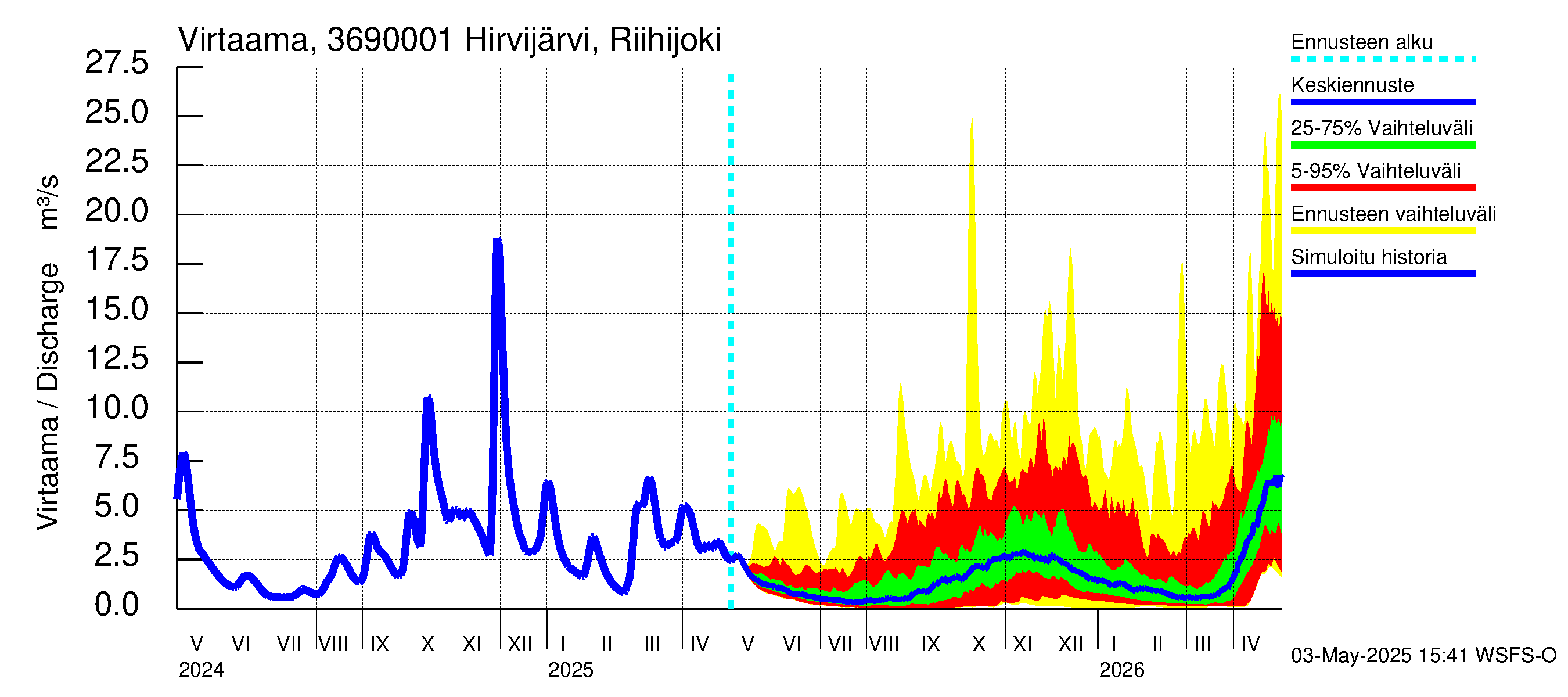 Karvianjoen vesistöalue - Hirvijärvi Riihijoki: Virtaama / juoksutus - jakaumaennuste