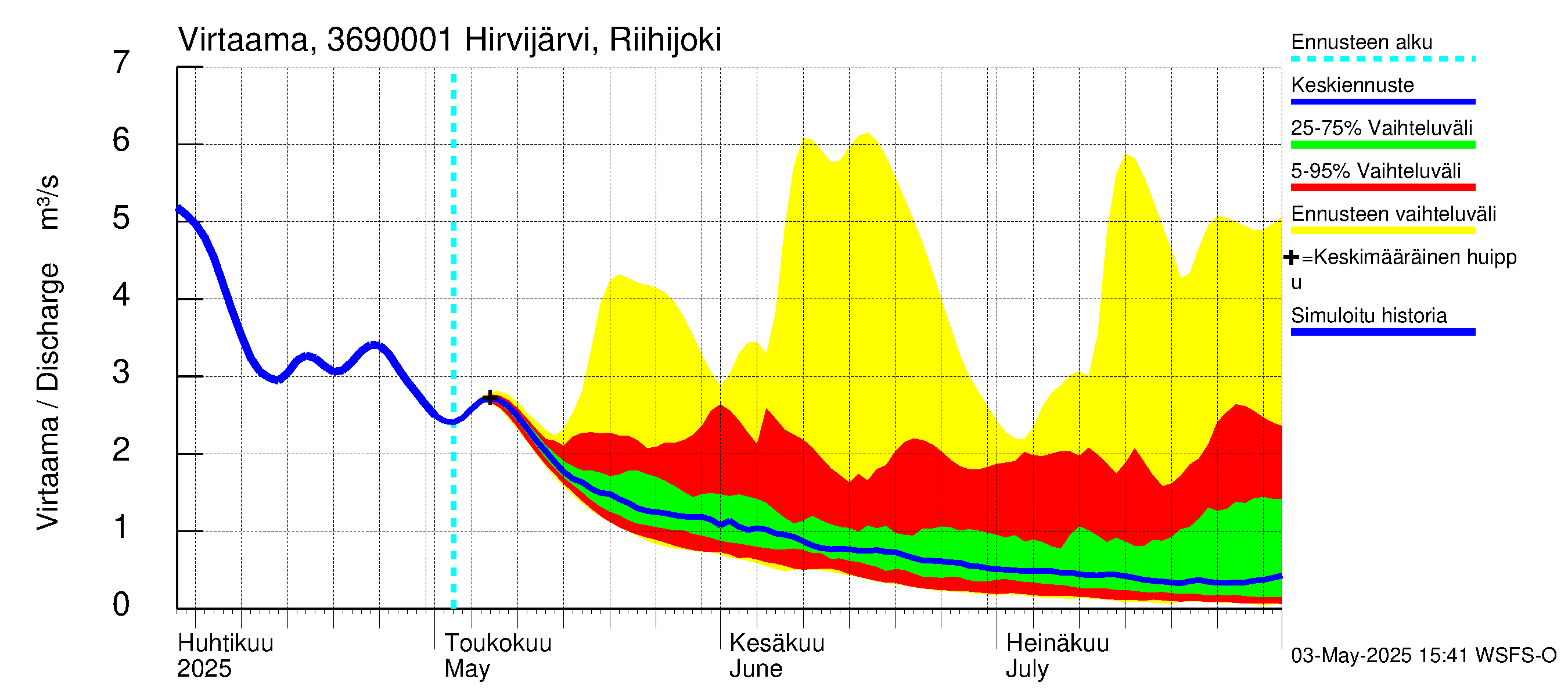 Karvianjoen vesistöalue - Hirvijärvi Riihijoki: Virtaama / juoksutus - jakaumaennuste