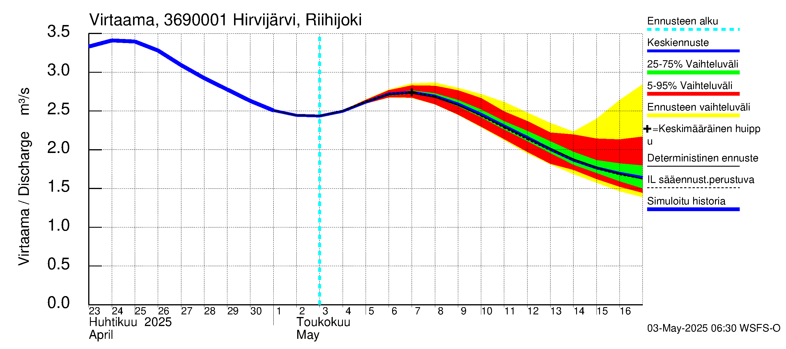 Karvianjoen vesistöalue - Hirvijärvi Riihijoki: Virtaama / juoksutus - jakaumaennuste