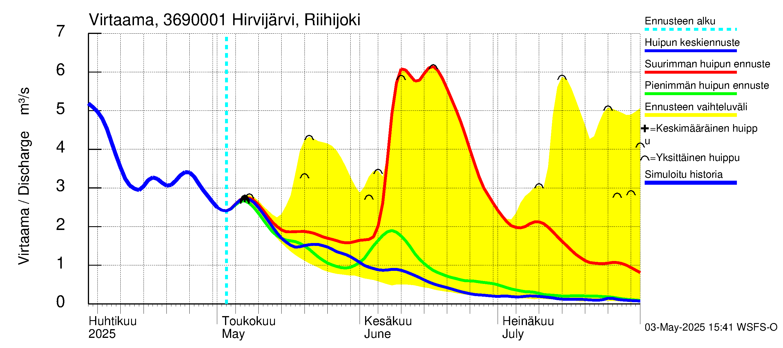 Karvianjoen vesistöalue - Hirvijärvi Riihijoki: Virtaama / juoksutus - huippujen keski- ja ääriennusteet