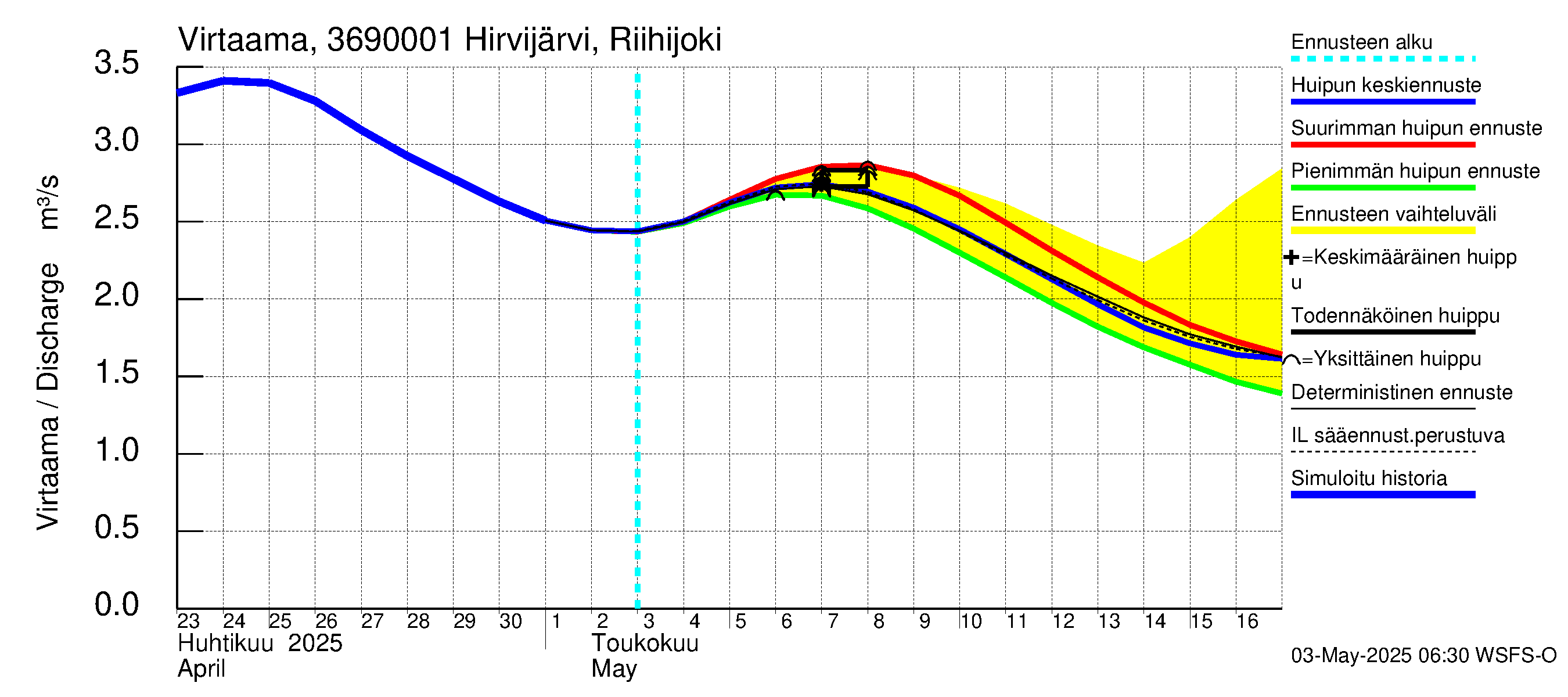 Karvianjoen vesistöalue - Hirvijärvi Riihijoki: Virtaama / juoksutus - huippujen keski- ja ääriennusteet