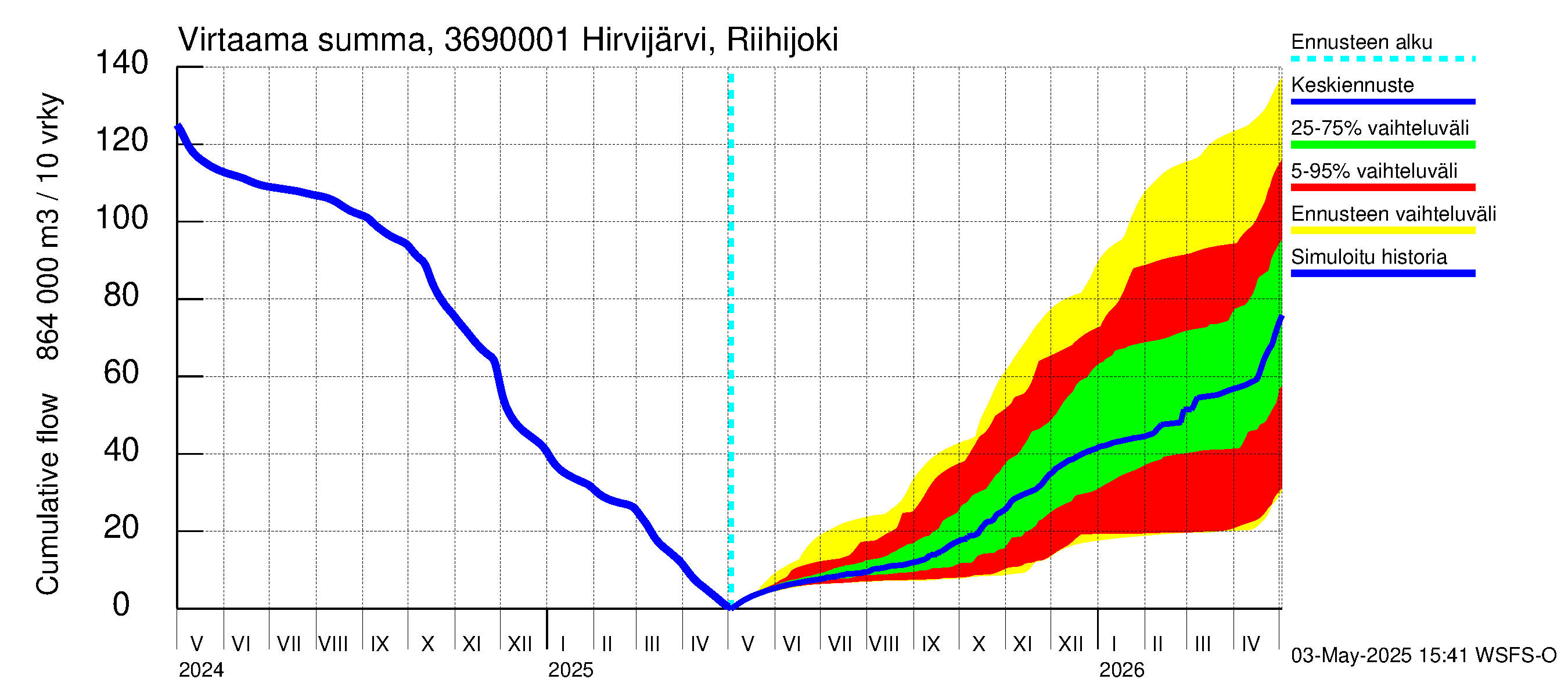 Karvianjoen vesistöalue - Hirvijärvi Riihijoki: Virtaama / juoksutus - summa