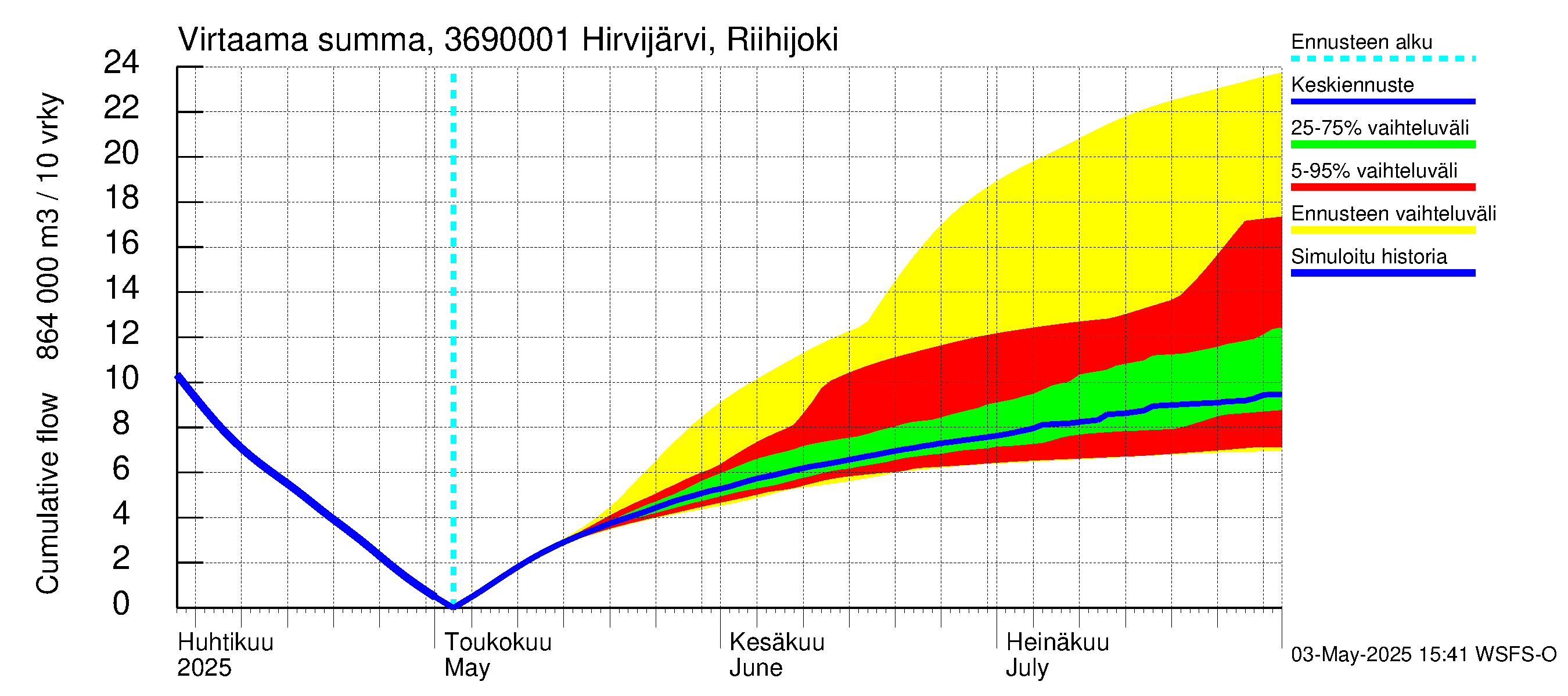 Karvianjoen vesistöalue - Hirvijärvi Riihijoki: Virtaama / juoksutus - summa