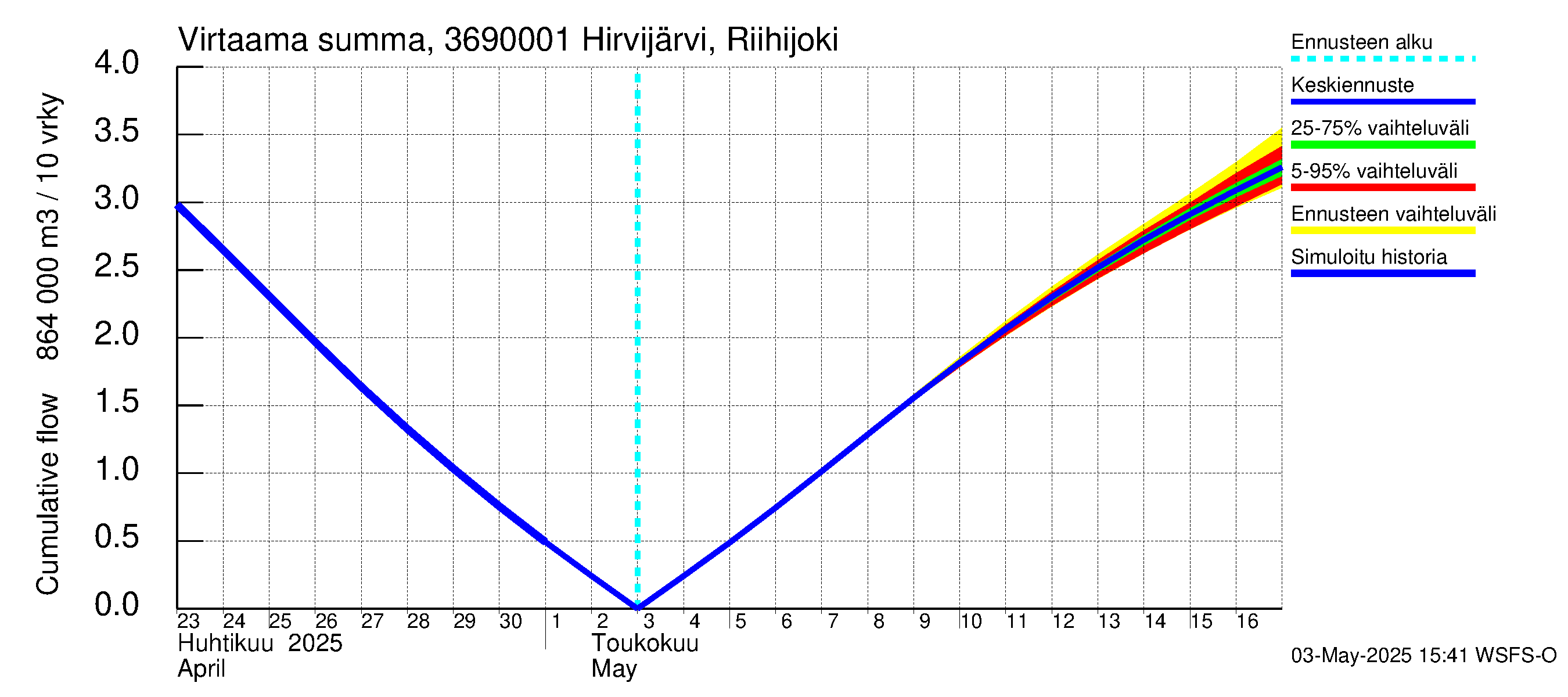 Karvianjoen vesistöalue - Hirvijärvi Riihijoki: Virtaama / juoksutus - summa