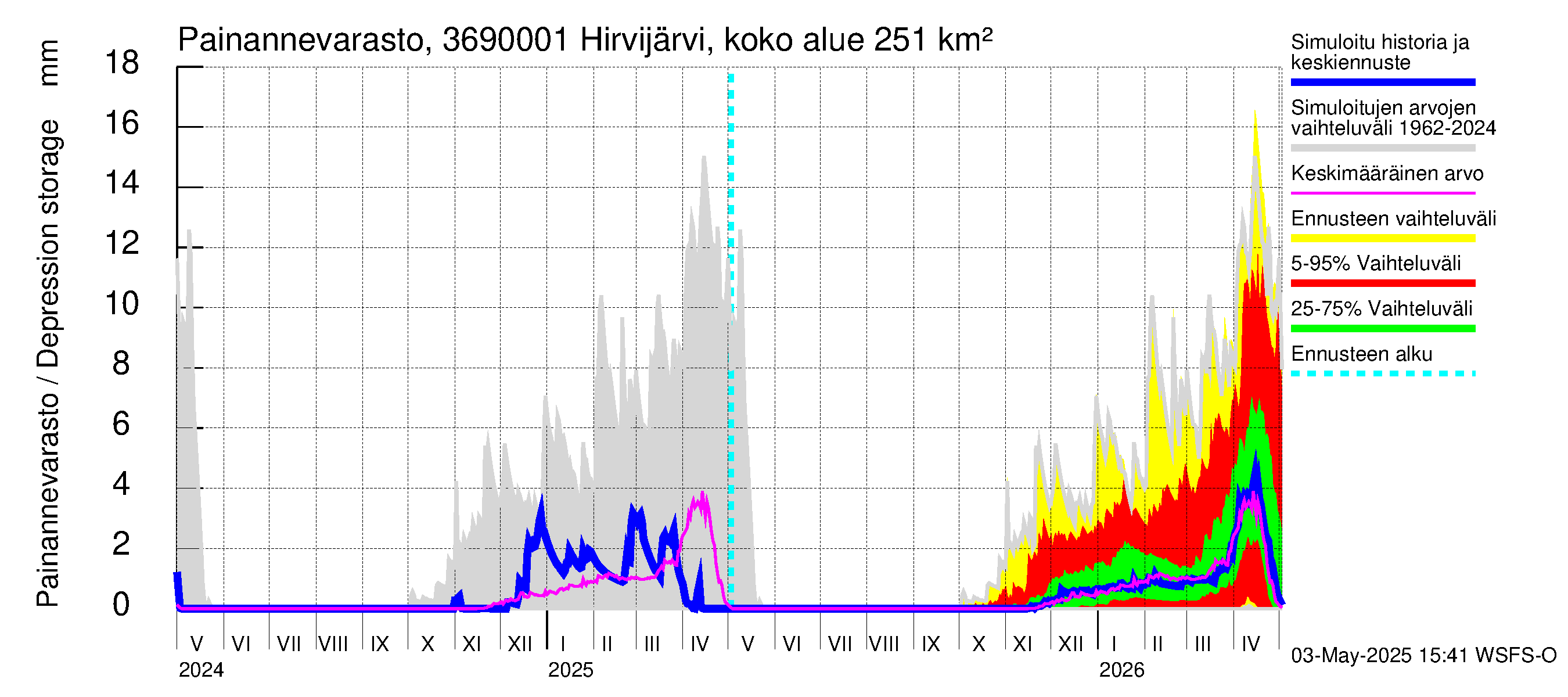 Karvianjoen vesistöalue - Hirvijärvi Riihijoki: Painannevarasto