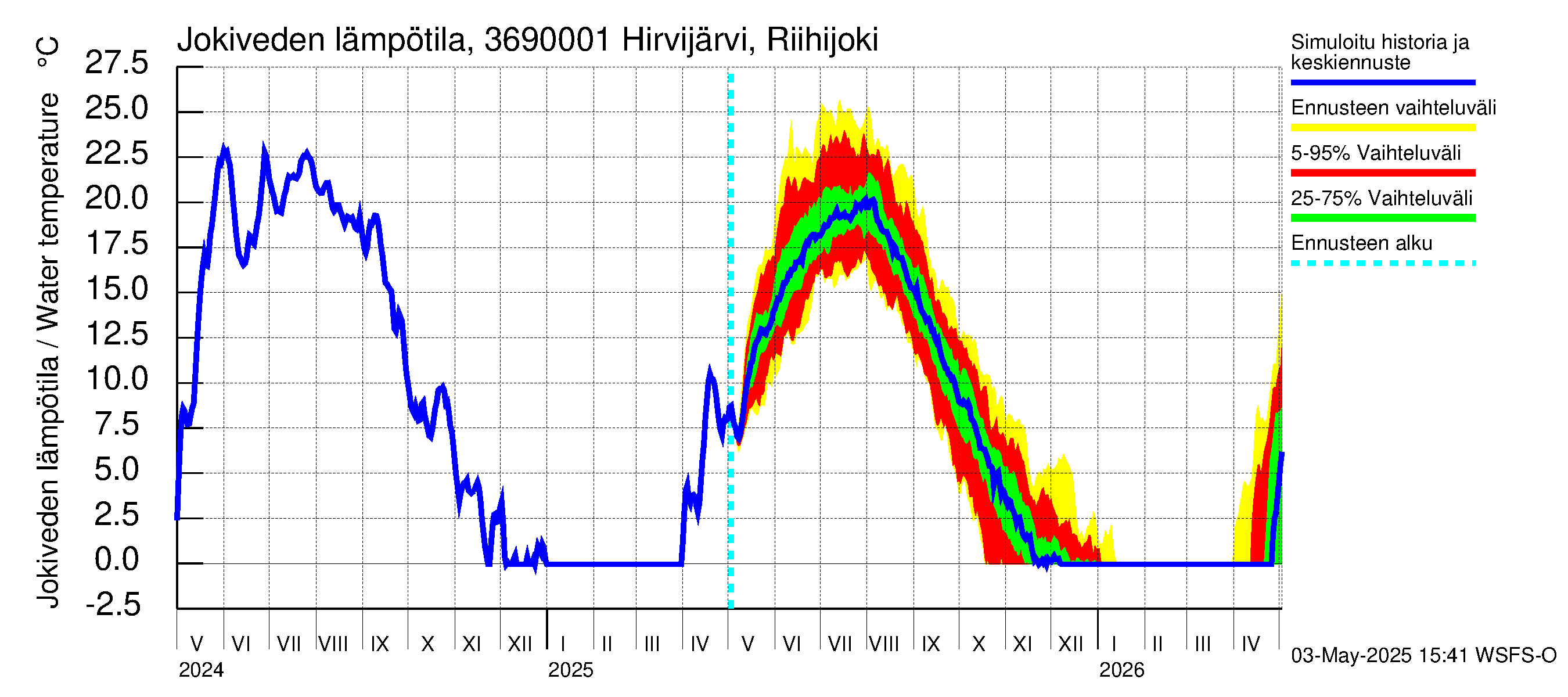 Karvianjoen vesistöalue - Hirvijärvi Riihijoki: Jokiveden lämpötila