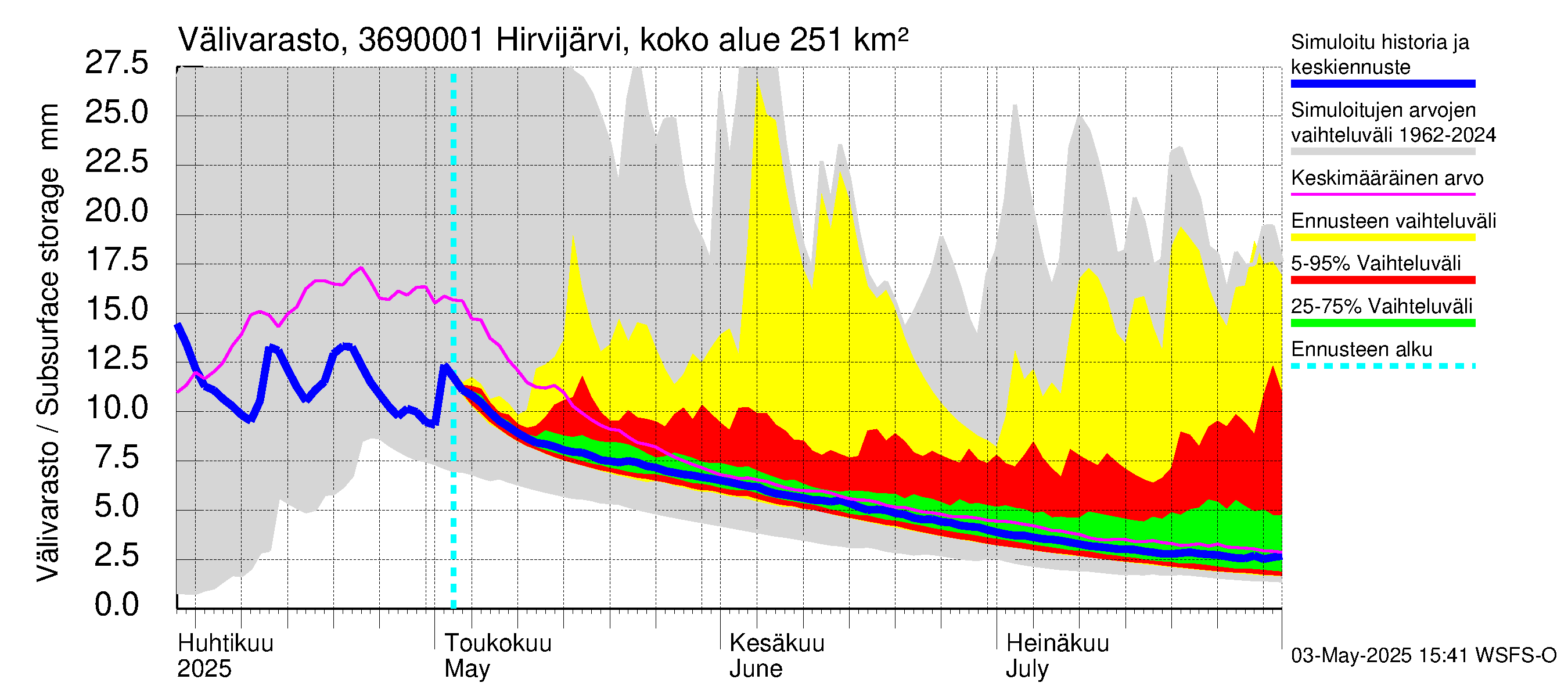 Karvianjoen vesistöalue - Hirvijärvi Riihijoki: Välivarasto