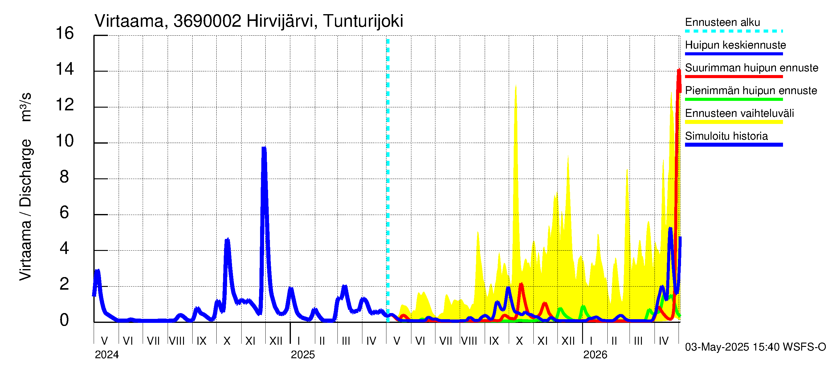 Karvianjoen vesistöalue - Hirvijärvi Tunturijoki: Virtaama / juoksutus - huippujen keski- ja ääriennusteet