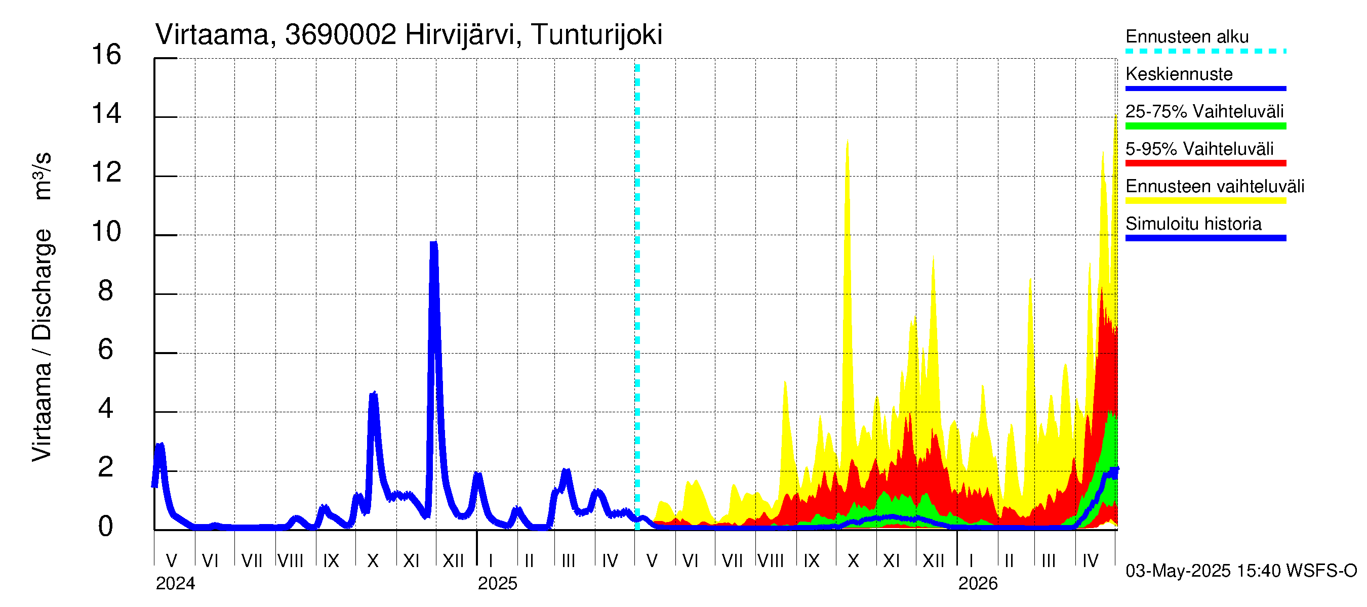 Karvianjoen vesistöalue - Hirvijärvi Tunturijoki: Virtaama / juoksutus - jakaumaennuste